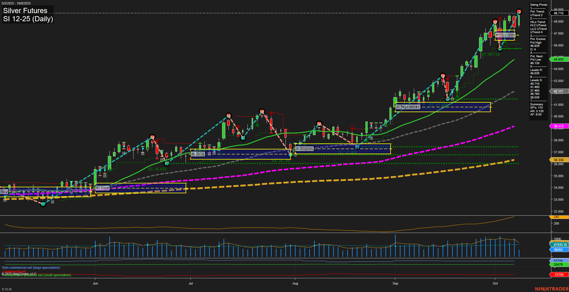 SI Silver Futures Daily Chart Analysis: 2025-Oct-08 07:16 CT