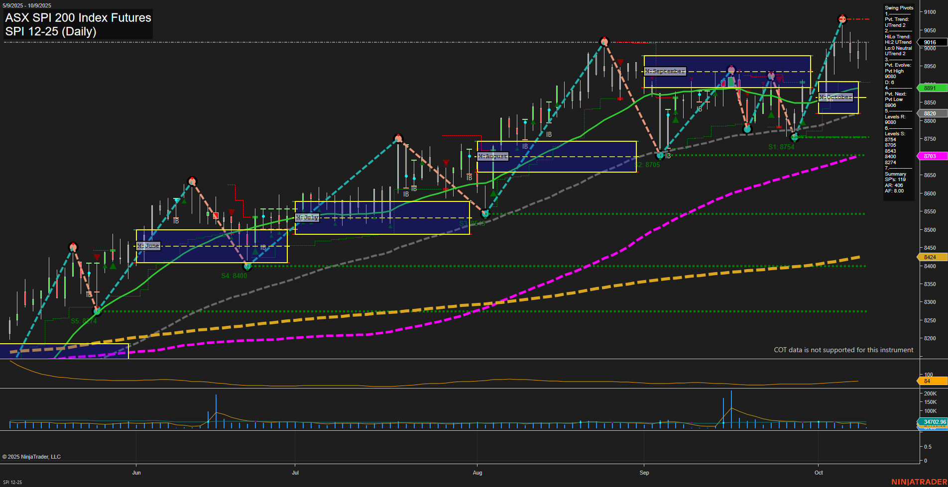 SPI ASX SPI 200 Index Futures Daily Chart Analysis: 2025-Oct-08 07:17 CT