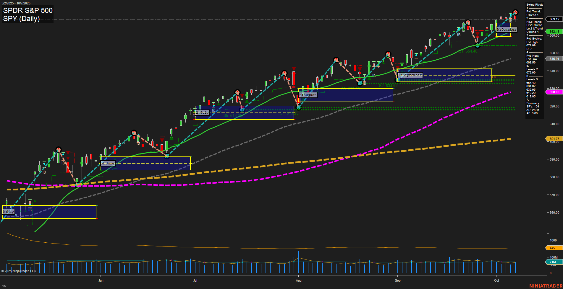 SPY S&P 500 Daily Chart Analysis: 2025-10-08 CT