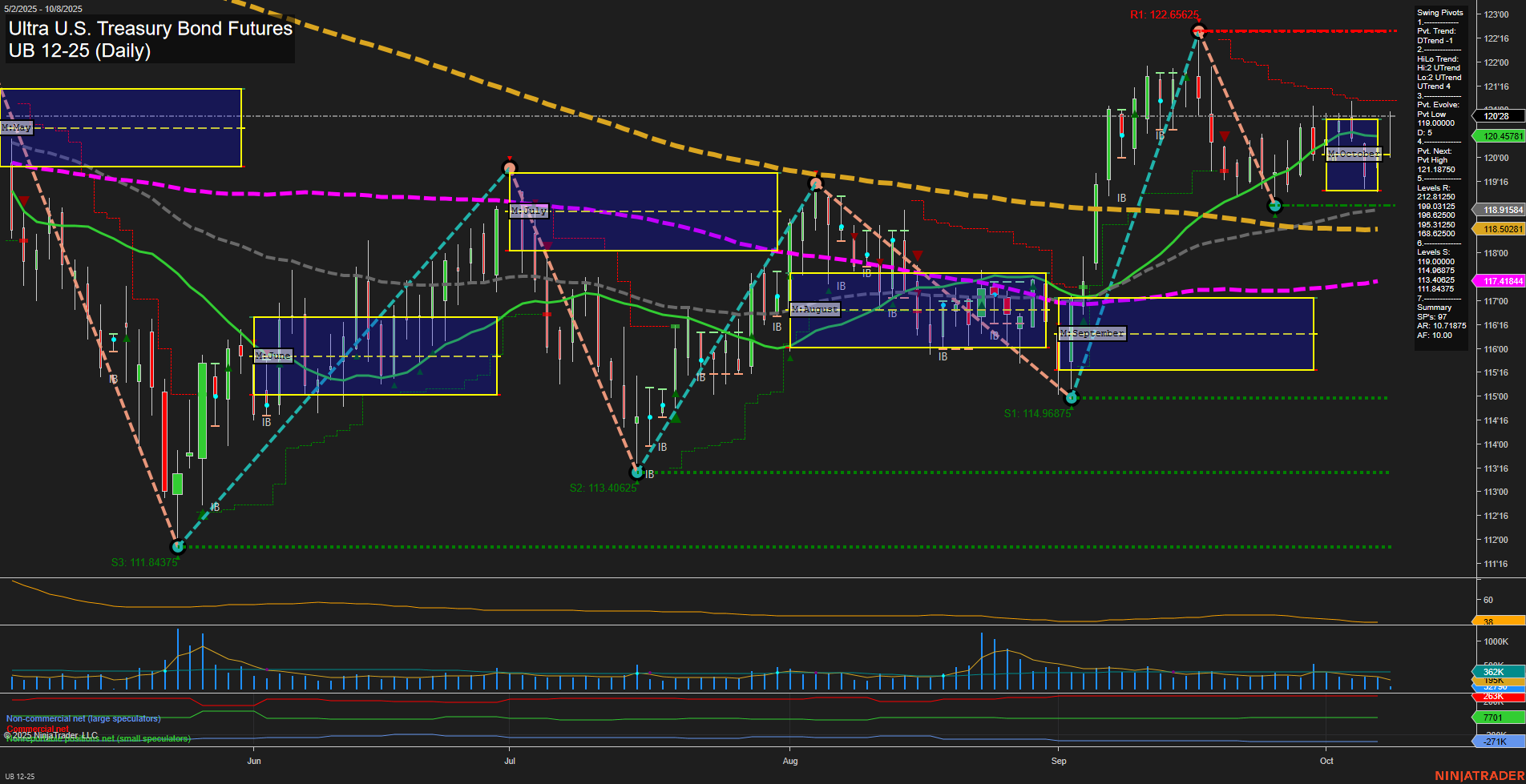 UB Ultra U.S. Treasury Bond Futures Daily Chart Analysis: 2025-Oct-08 07:18 CT