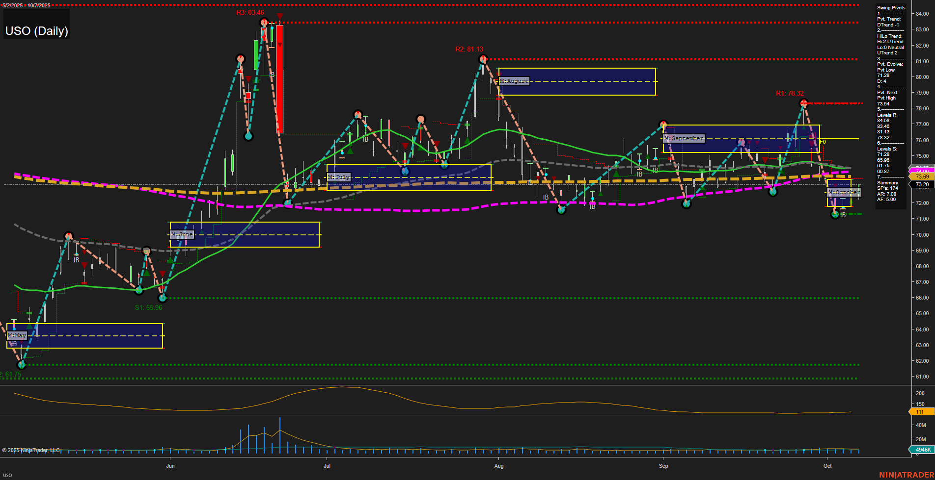 USO United States Oil Fund LP Daily Chart Analysis: 2025-Oct-08 07:19 CT