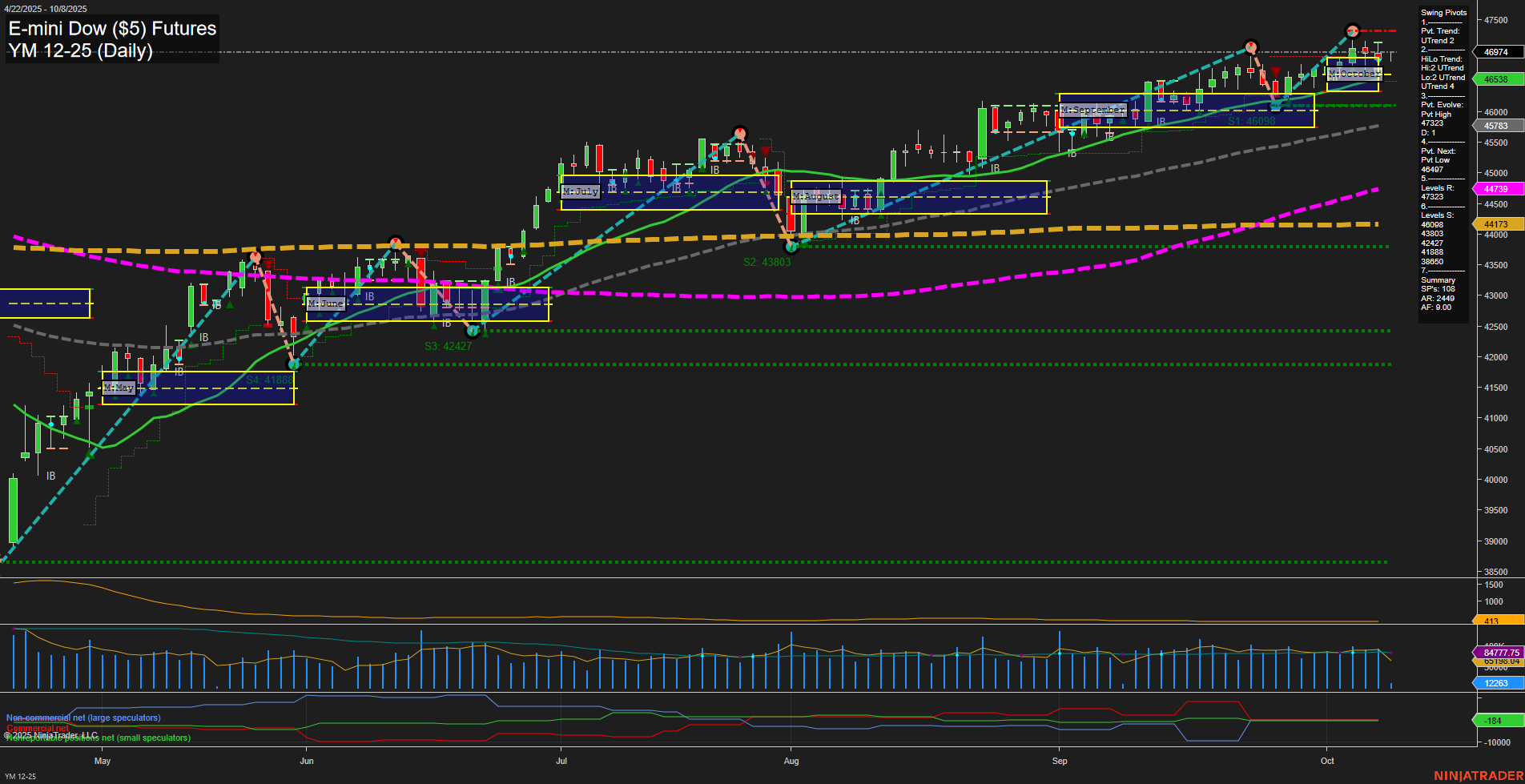 YM E-mini Dow ($5) Futures Daily Chart Analysis: 2025-Oct-08 07:20 CT