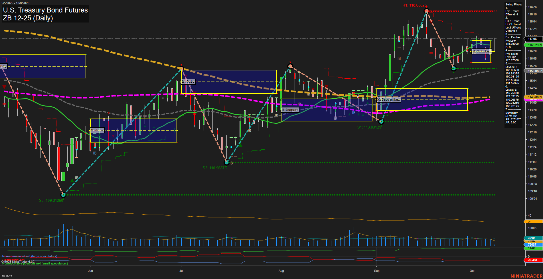 ZB U.S. Treasury Bond Futures Daily Chart Analysis: 2025-Oct-08 07:20 CT