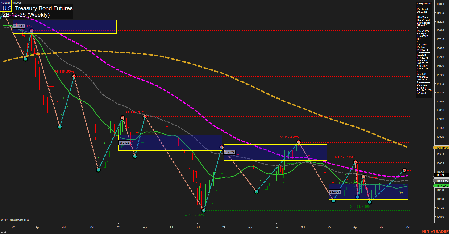 ZB U.S. Treasury Bond Futures Weekly Chart Analysis: 2025-Oct-08 07:21 CT
