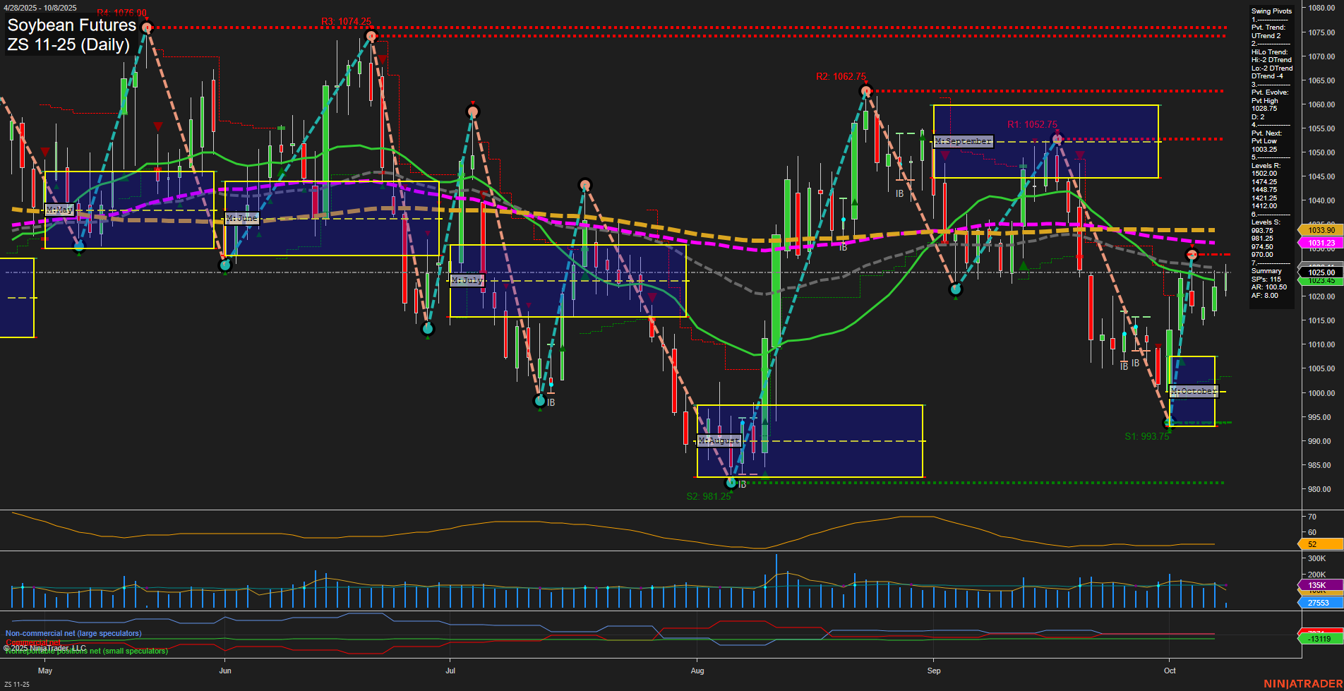 ZS Soybean Futures Daily Chart Analysis: 2025-Oct-08 07:22 CT