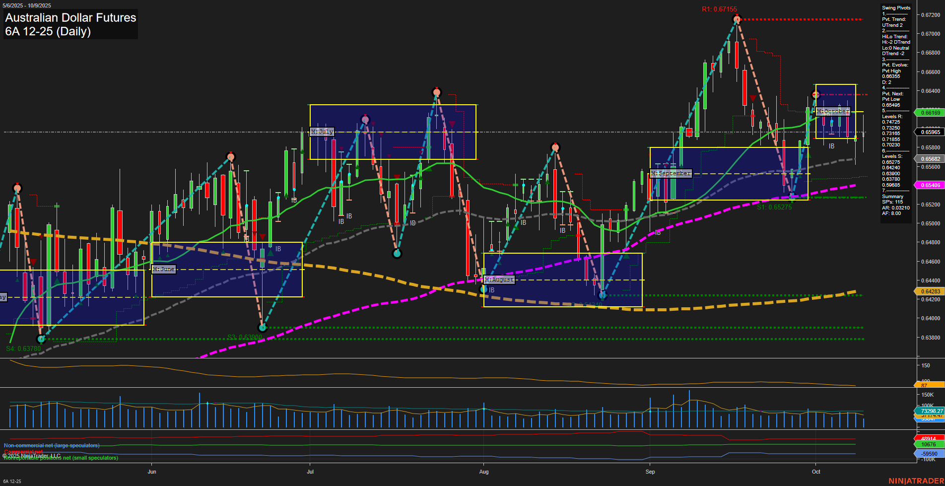 6A Australian Dollar Futures Daily Chart Analysis: 2025-Oct-09 07:00 CT