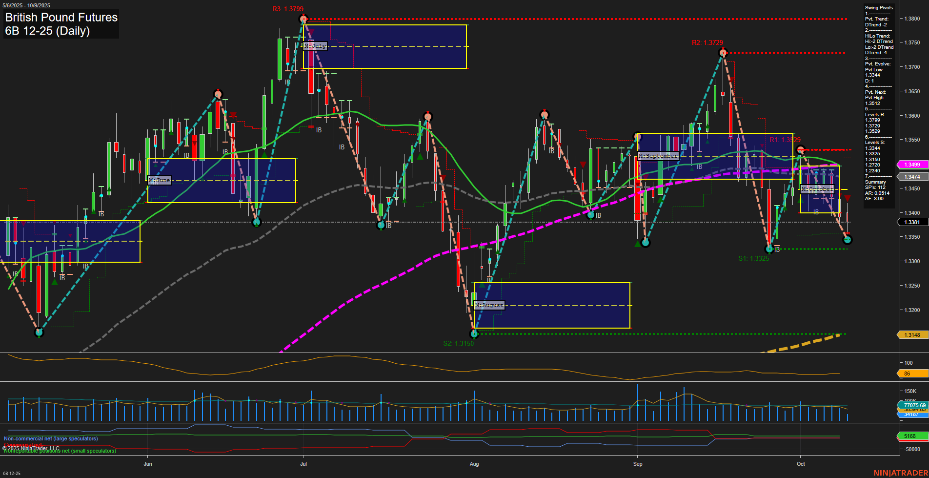 6B British Pound Futures Daily Chart Analysis: 2025-Oct-09 07:00 CT