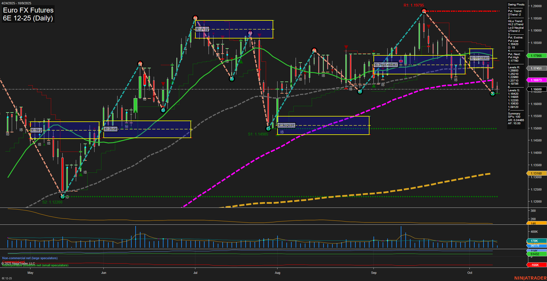 6E Euro FX Futures Daily Chart Analysis: 2025-Oct-09 07:01 CT