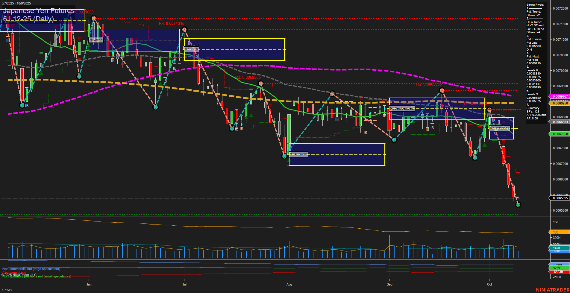 6J Japanese Yen Futures Daily Chart Analysis: 2025-Oct-09 07:02 CT