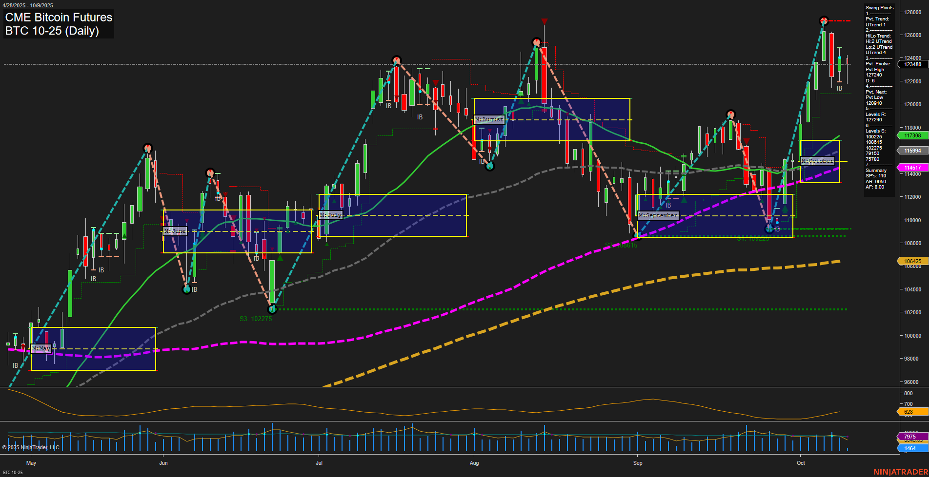 BTC CME Bitcoin Futures Daily Chart Analysis: 2025-Oct-09 07:03 CT