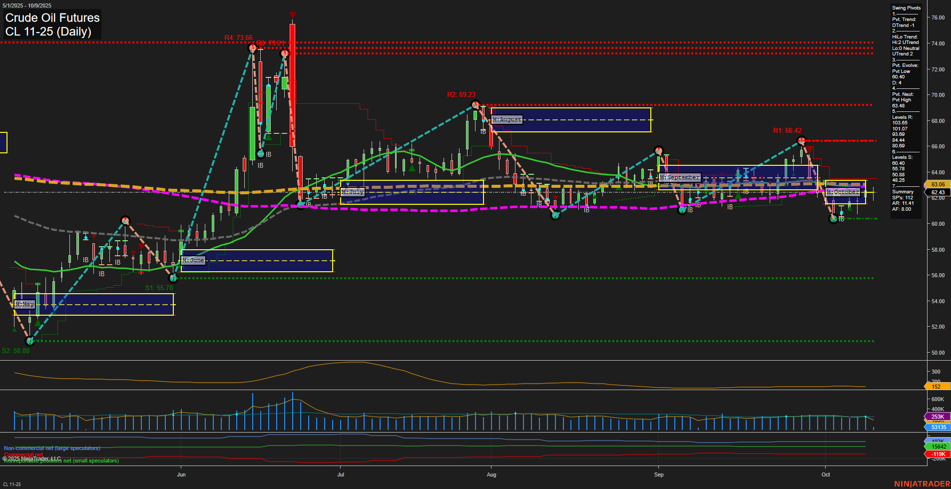 CL Crude Oil Futures Daily Chart Analysis: 2025-Oct-09 07:04 CT