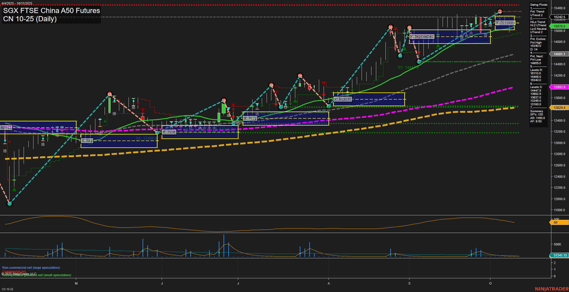 CN SGX FTSE China A50 Futures Daily Chart Analysis: 2025-Oct-09 07:05 CT