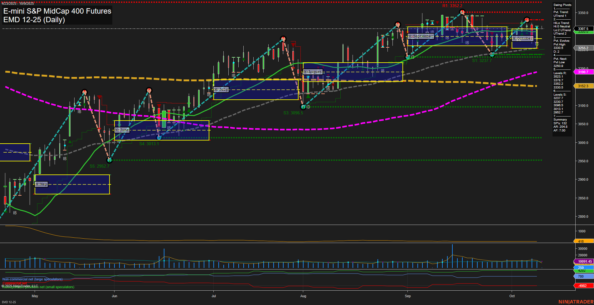 EMD E-mini S&P MidCap 400 Futures Daily Chart Analysis: 2025-Oct-09 07:06 CT