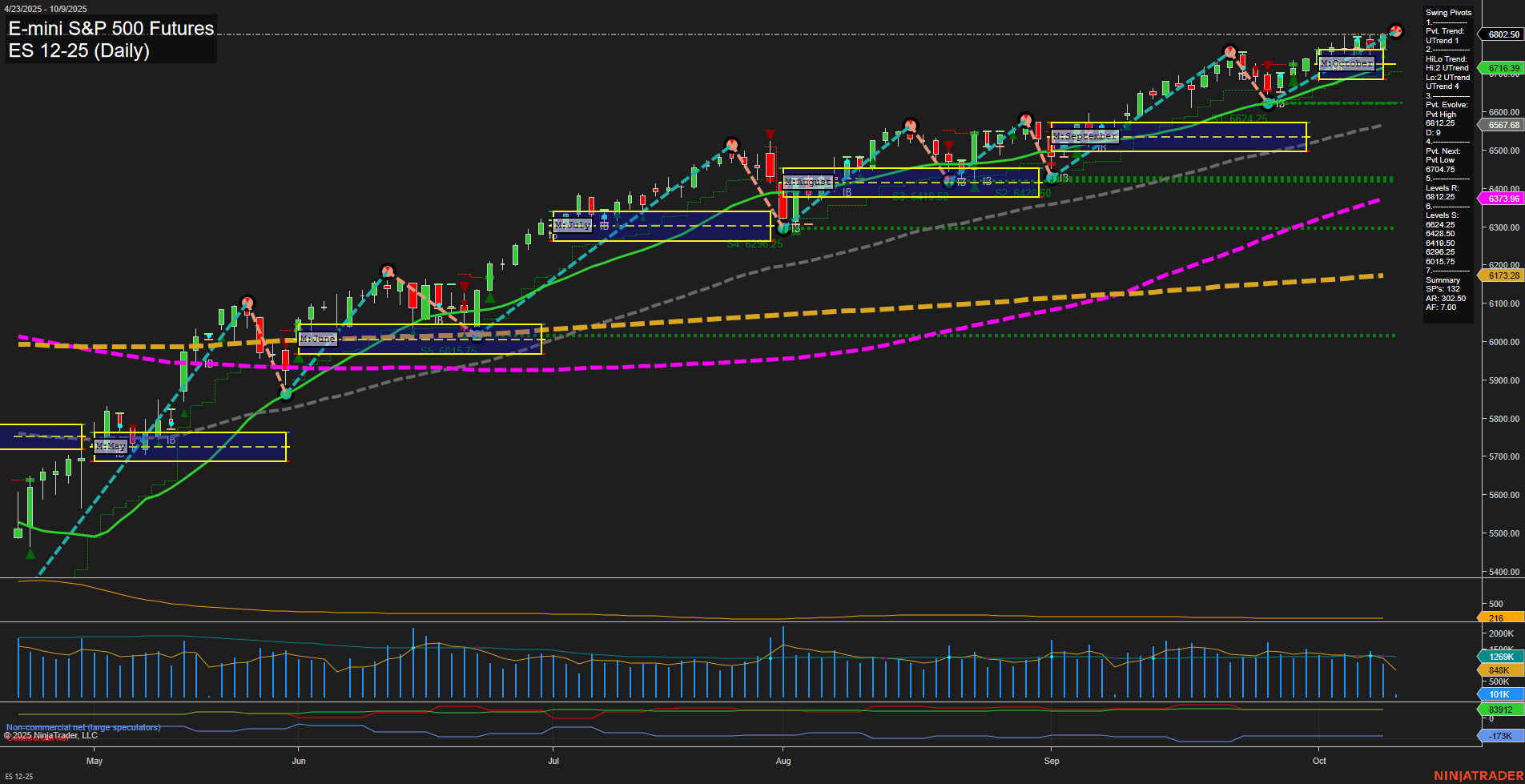 ES E-mini S&P 500 Futures Daily Chart Analysis: 2025-Oct-09 07:07 CT