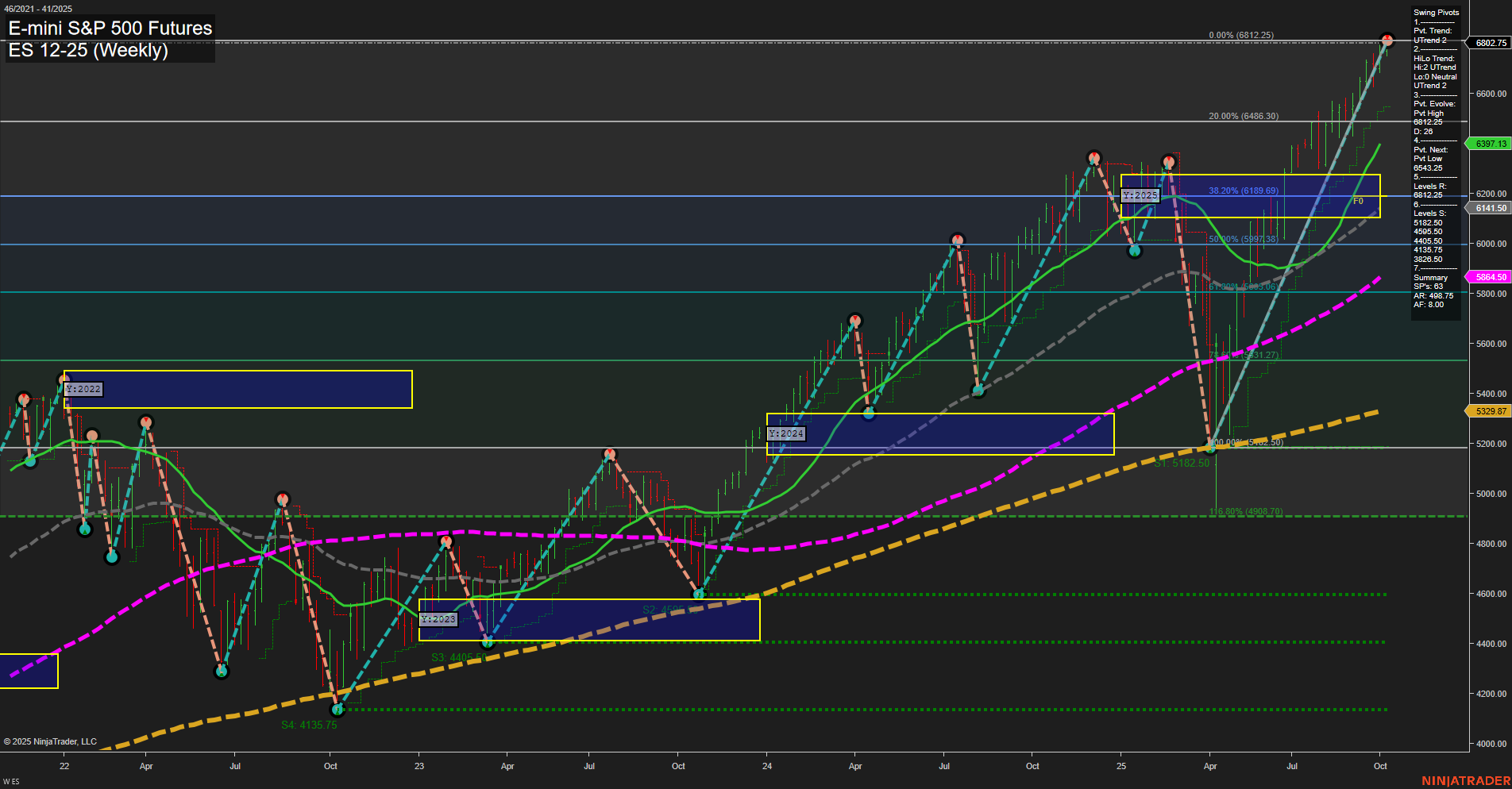 ES E-mini S&P 500 Futures Weekly Chart Analysis: 2025-Oct-09 07:07 CT