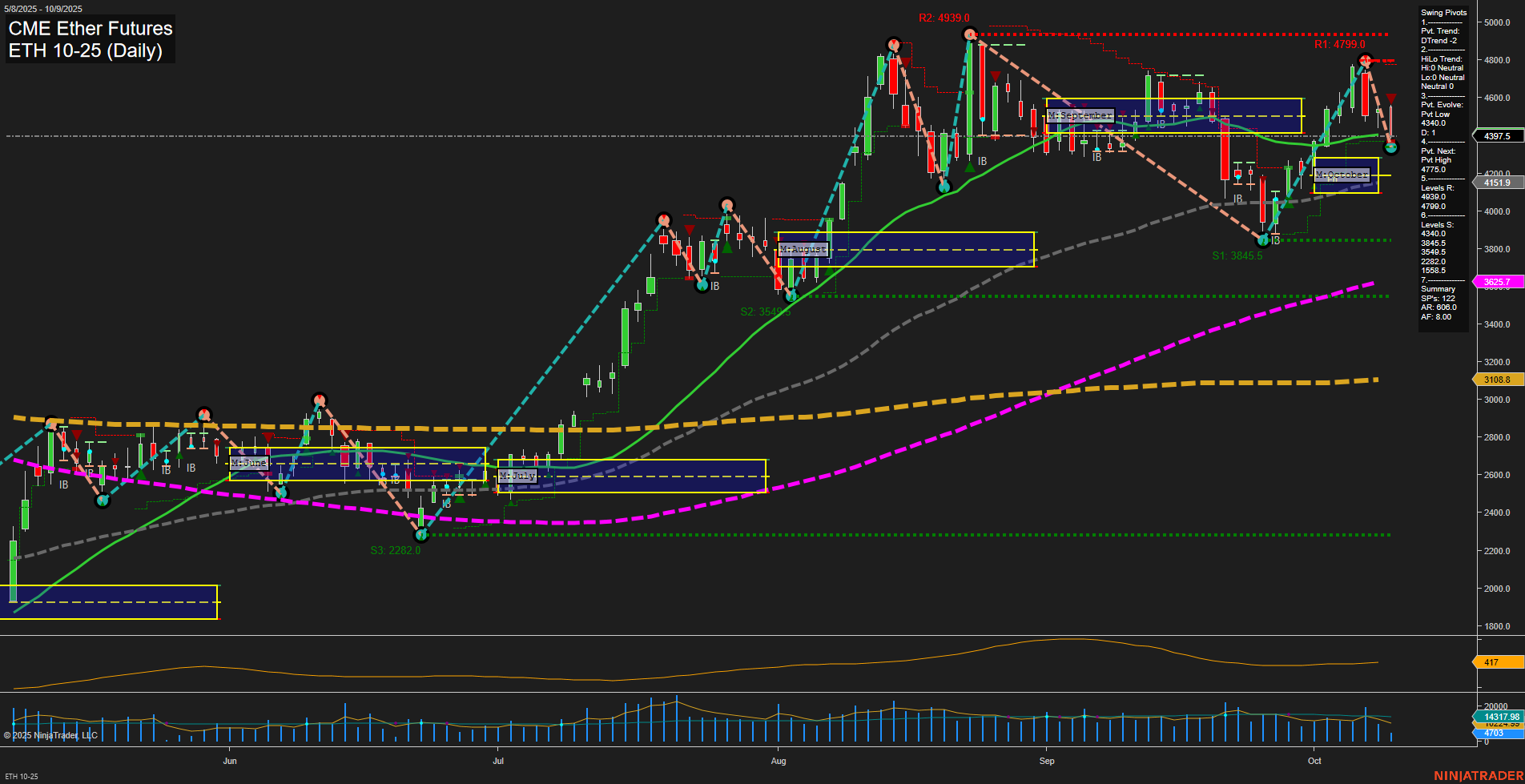ETH CME Ether Futures Daily Chart Analysis: 2025-Oct-09 07:07 CT
