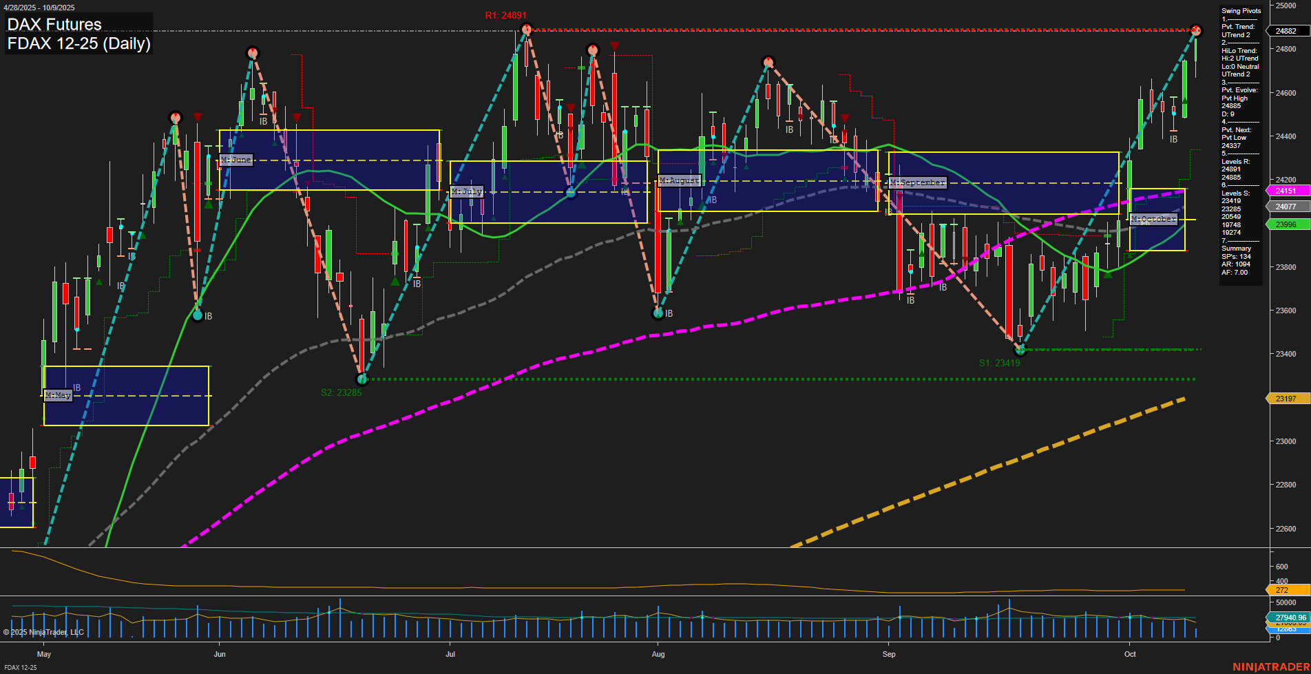 FDAX DAX Futures Daily Chart Analysis: 2025-Oct-09 07:08 CT
