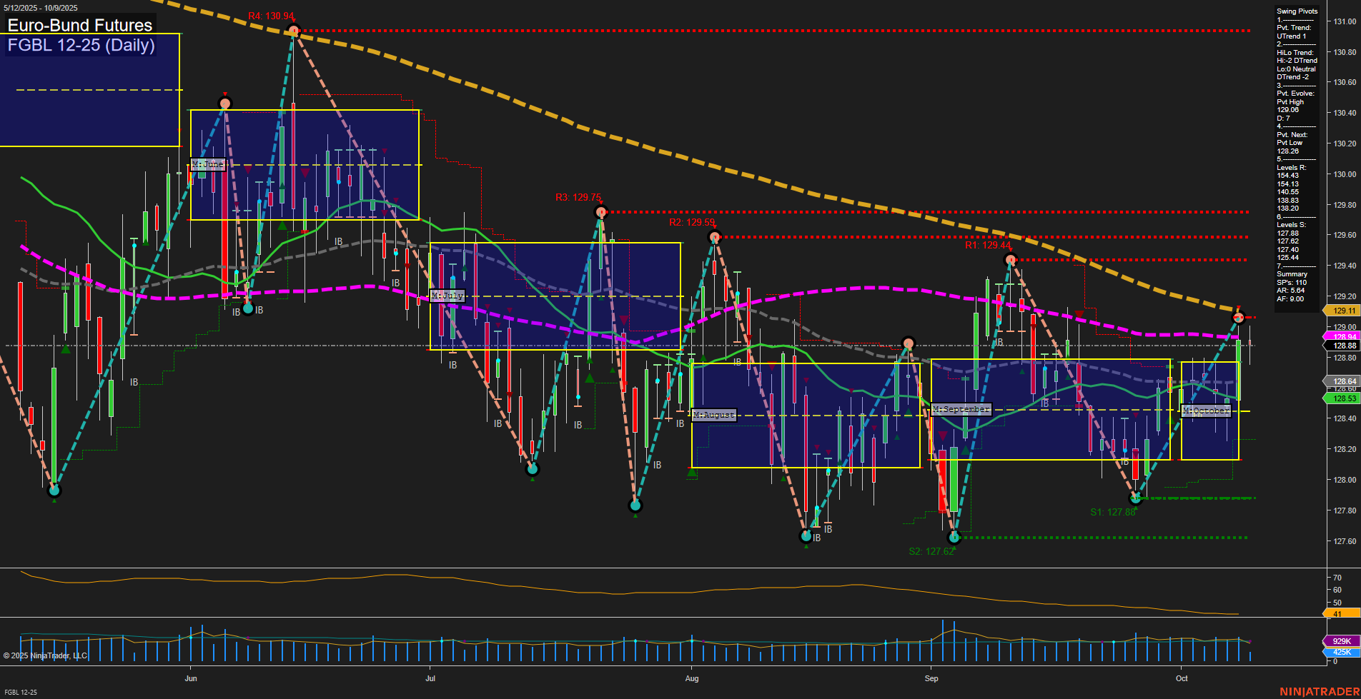 FGBL Euro-Bund Futures Daily Chart Analysis: 2025-Oct-09 07:09 CT