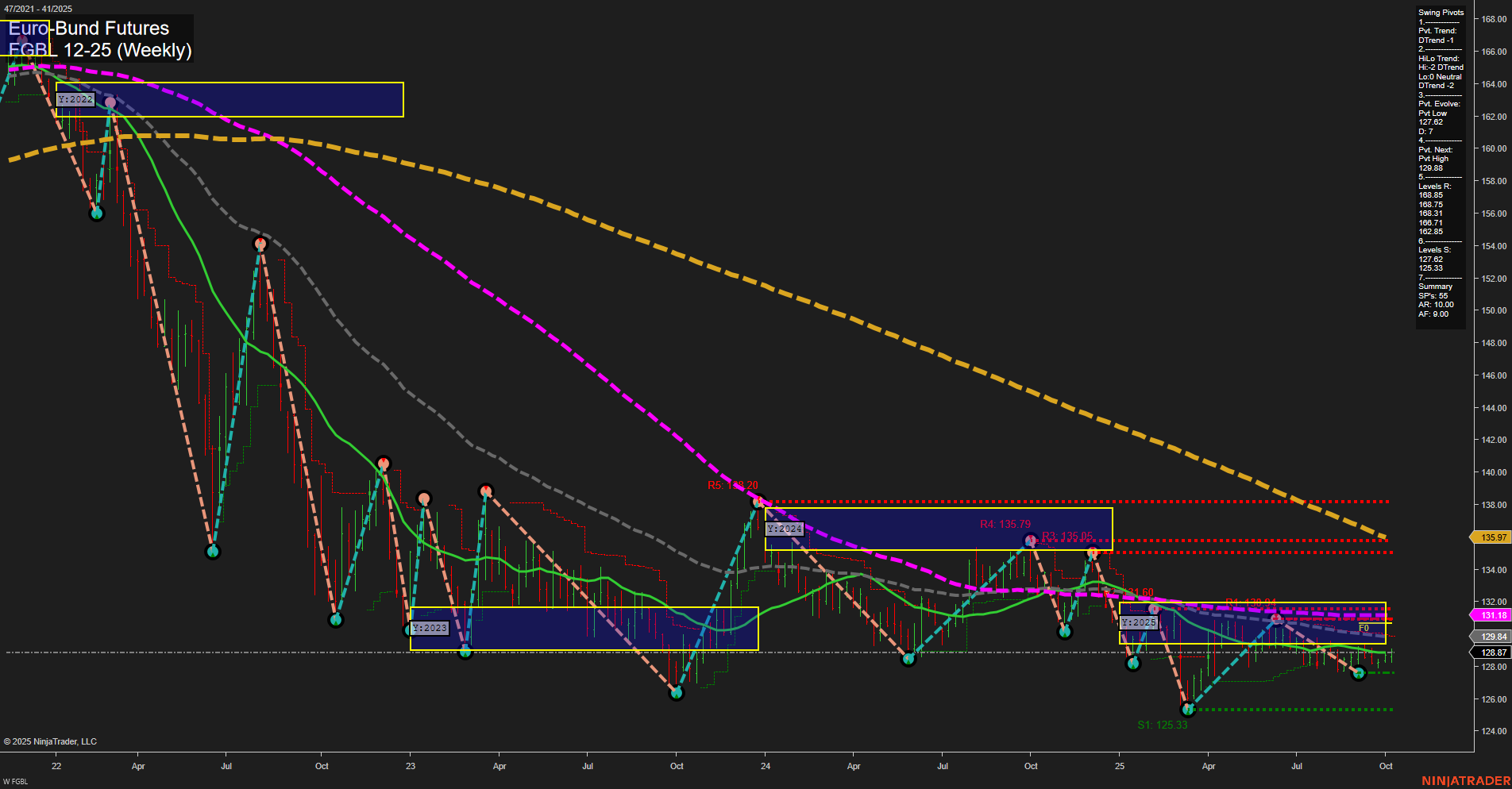 FGBL Euro-Bund Futures Weekly Chart Analysis: 2025-Oct-09 07:10 CT