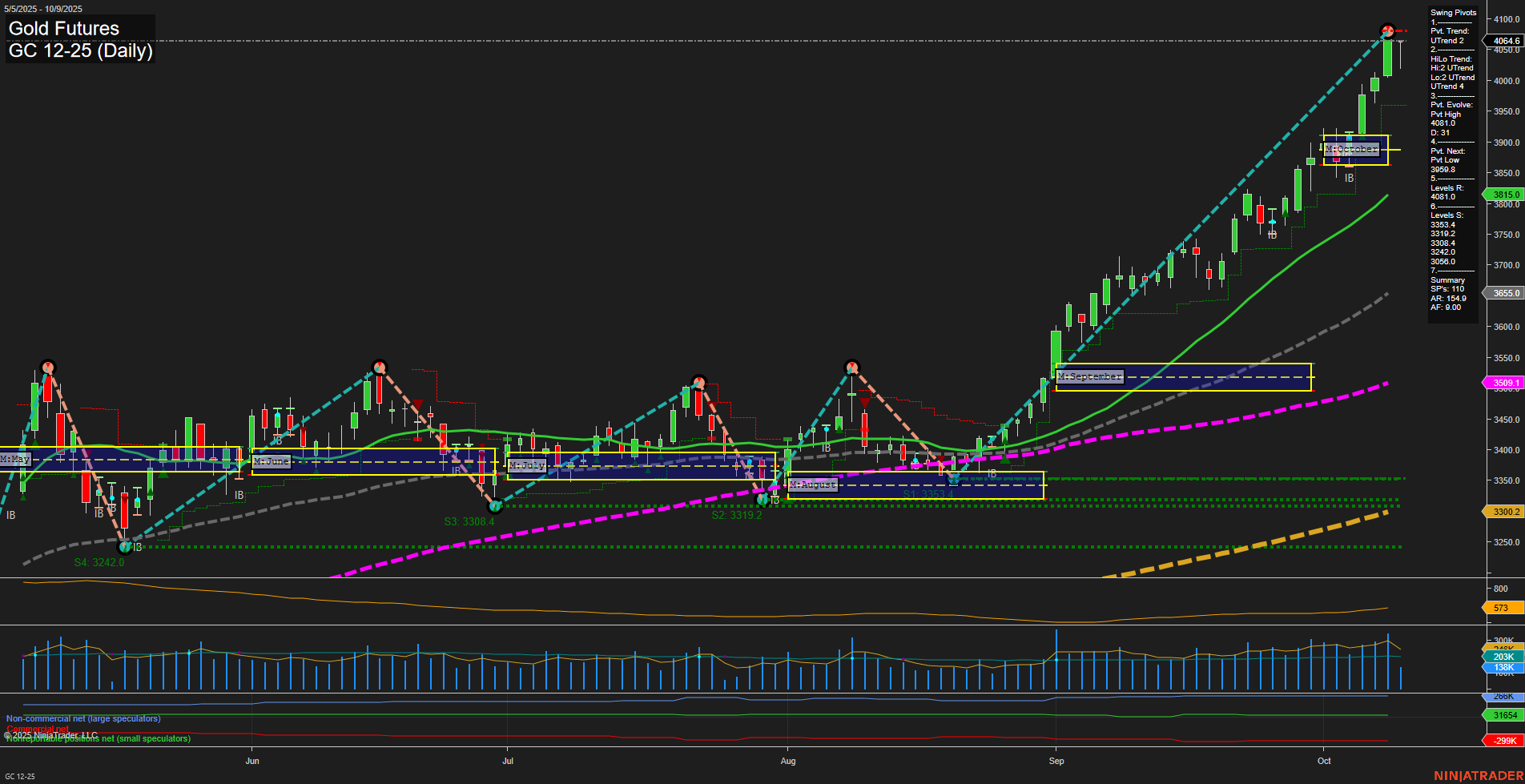 GC Gold Futures Daily Chart Analysis: 2025-Oct-09 07:11 CT