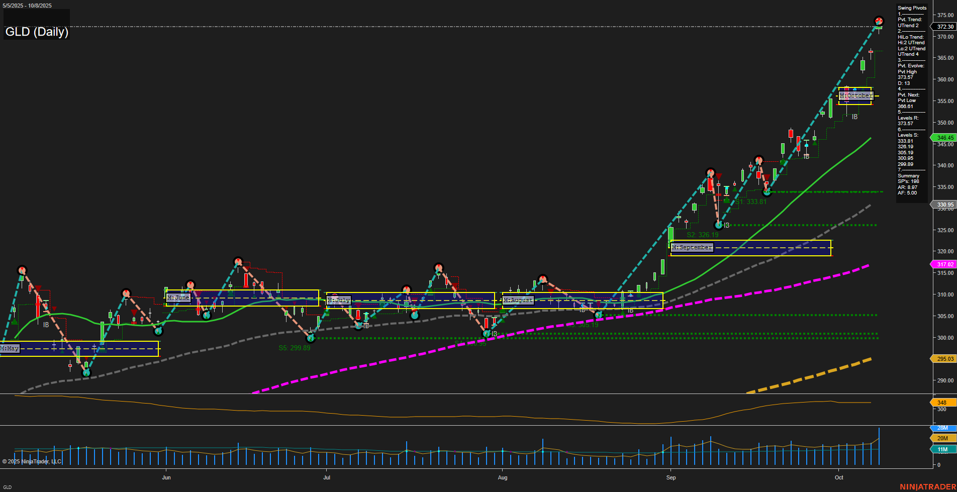 GLD SPDR Gold Shares Daily Chart Analysis: 2025-Oct-09 07:12 CT