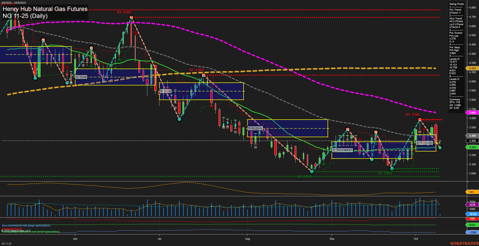 NG Henry Hub Natural Gas Futures Daily Chart Analysis: 2025-Oct-09 07:12 CT