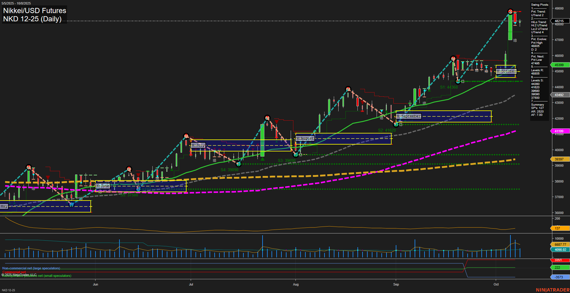NKD Nikkei/USD Futures Daily Chart Analysis: 2025-Oct-09 07:13 CT
