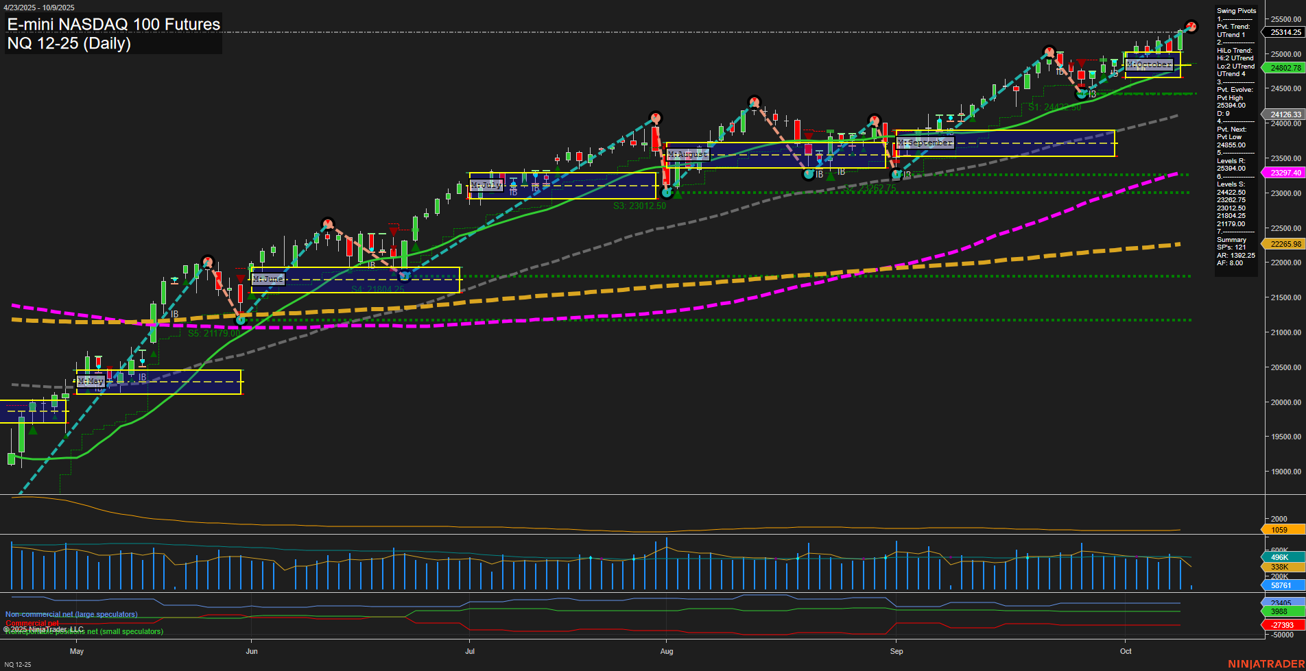 NQ E-mini NASDAQ 100 Futures Daily Chart Analysis: 2025-Oct-09 07:13 CT