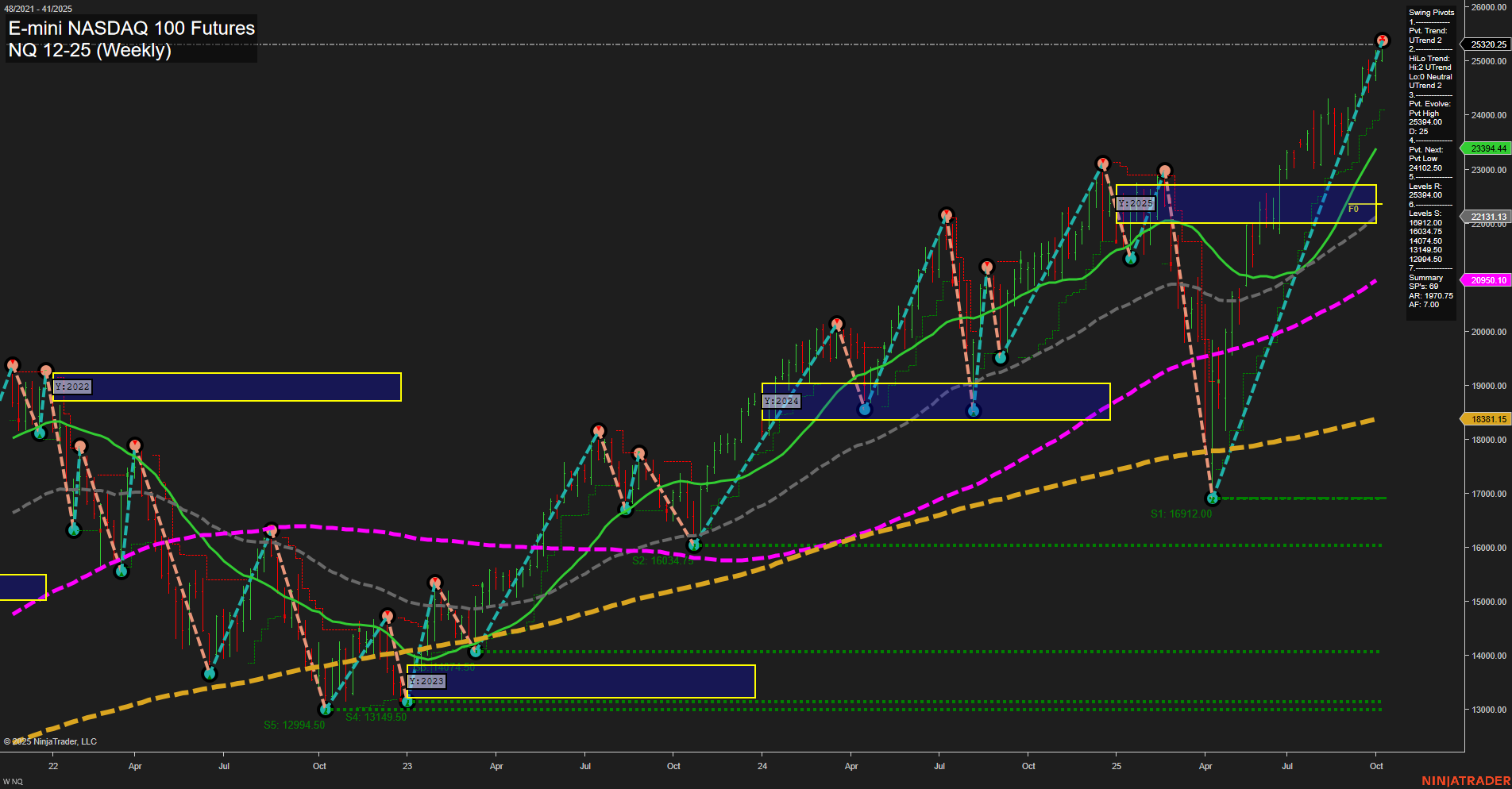 NQ E-mini NASDAQ 100 Futures Weekly Chart Analysis: 2025-Oct-09 07:14 CT