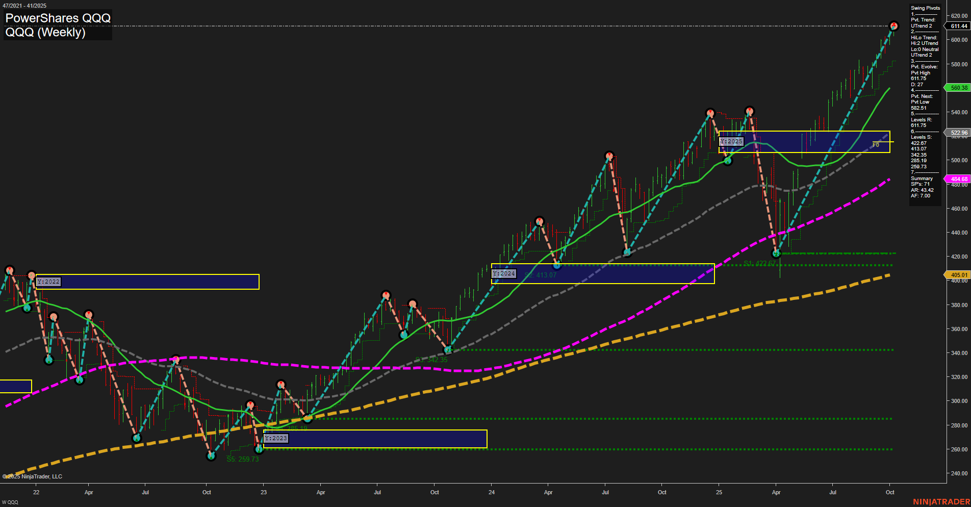 QQQ Tech Weekly Chart Analysis: 2025-10-09 CT