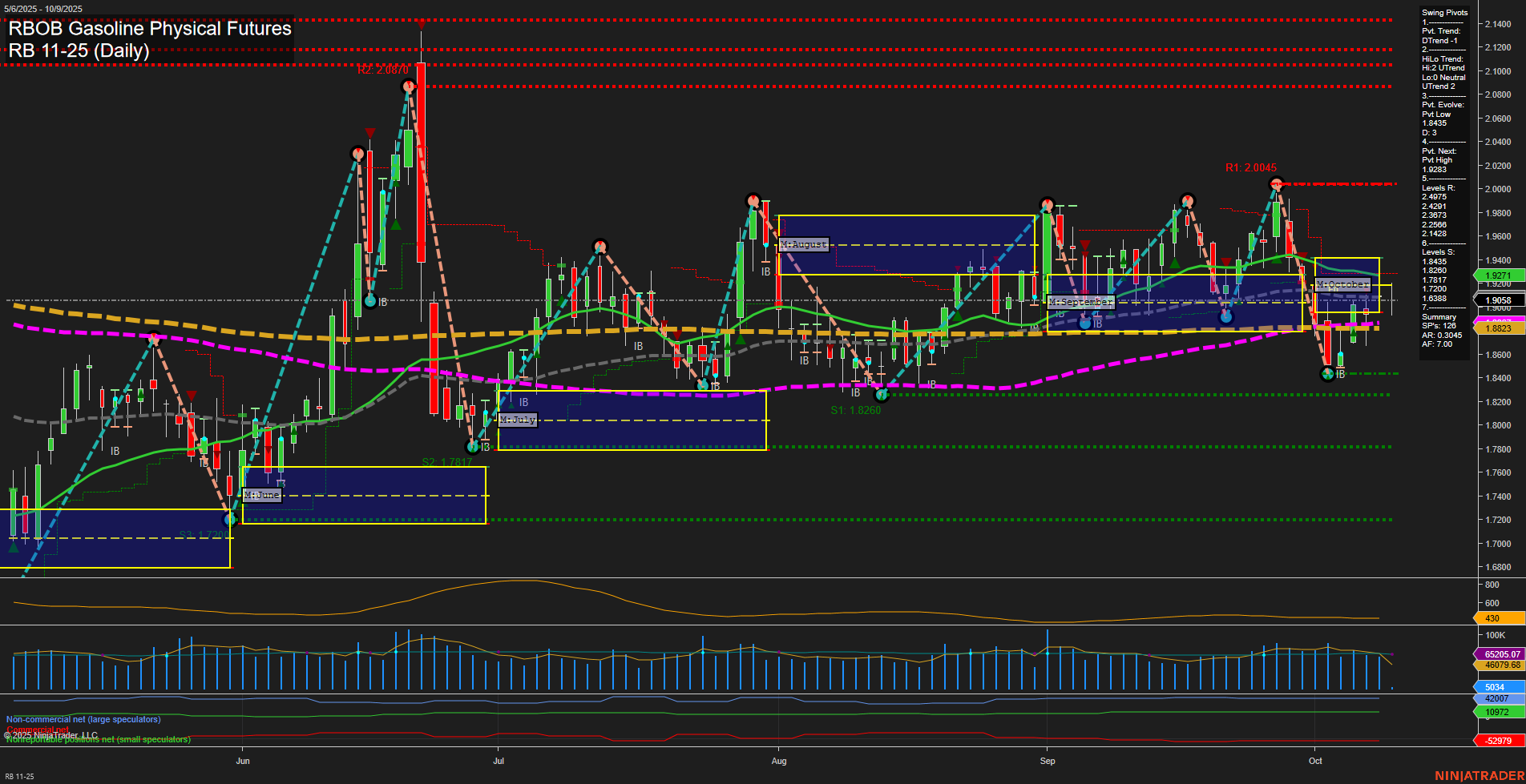 RB RBOB Gasoline Physical Futures Daily Chart Analysis: 2025-Oct-09 07:15 CT