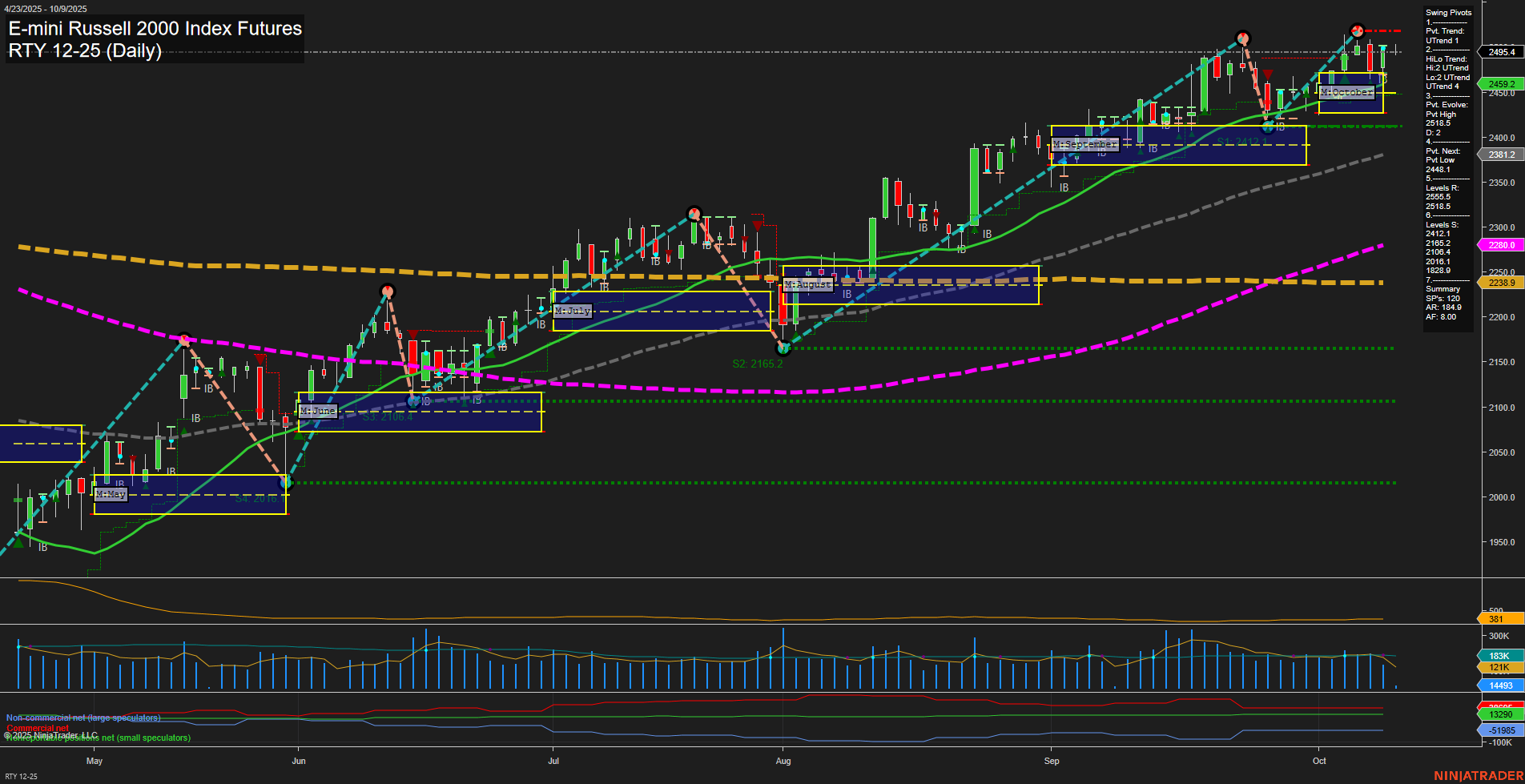 RTY E-mini Russell 2000 Index Futures Daily Chart Analysis: 2025-Oct-09 07:16 CT