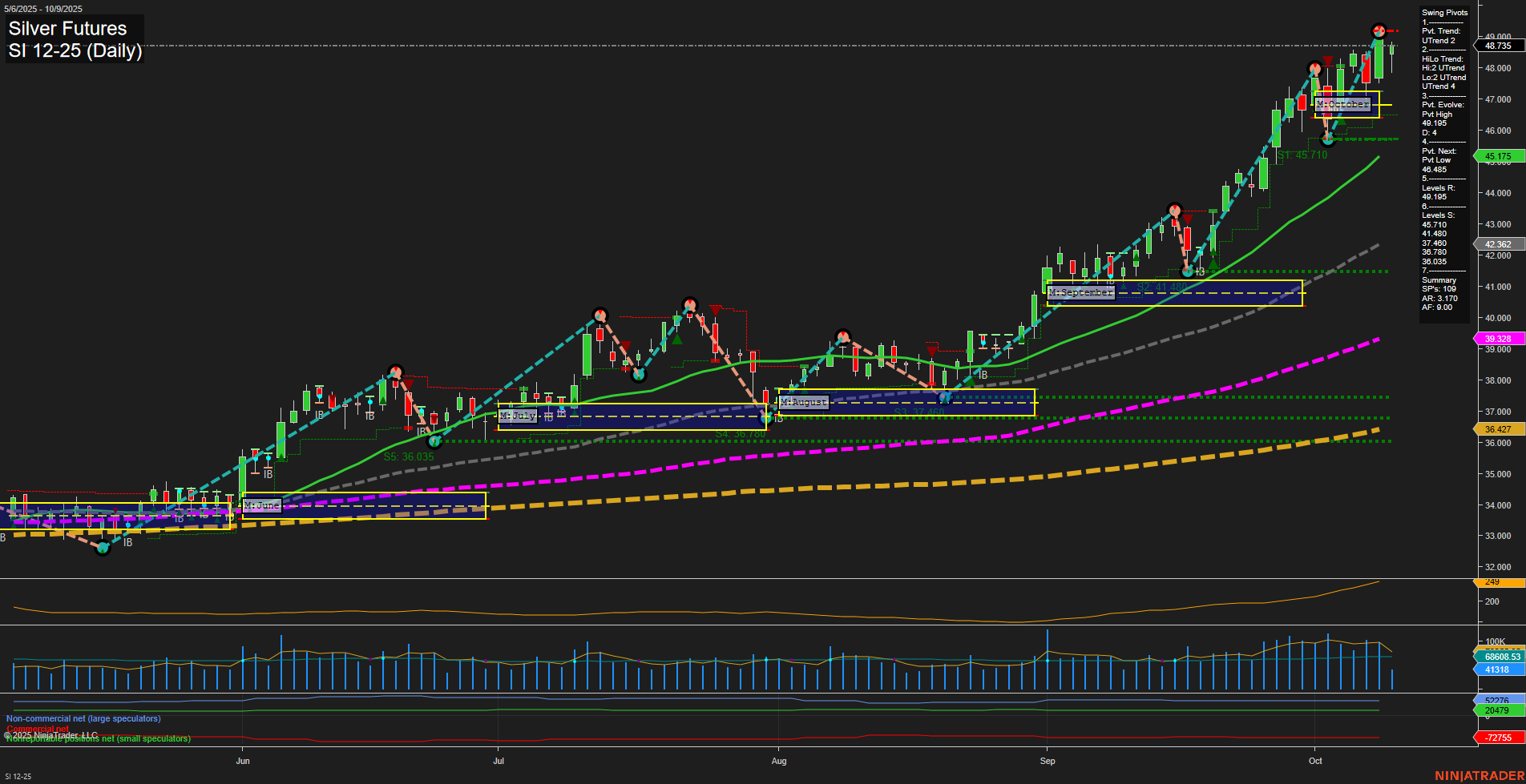 SI Silver Futures Daily Chart Analysis: 2025-Oct-09 07:17 CT