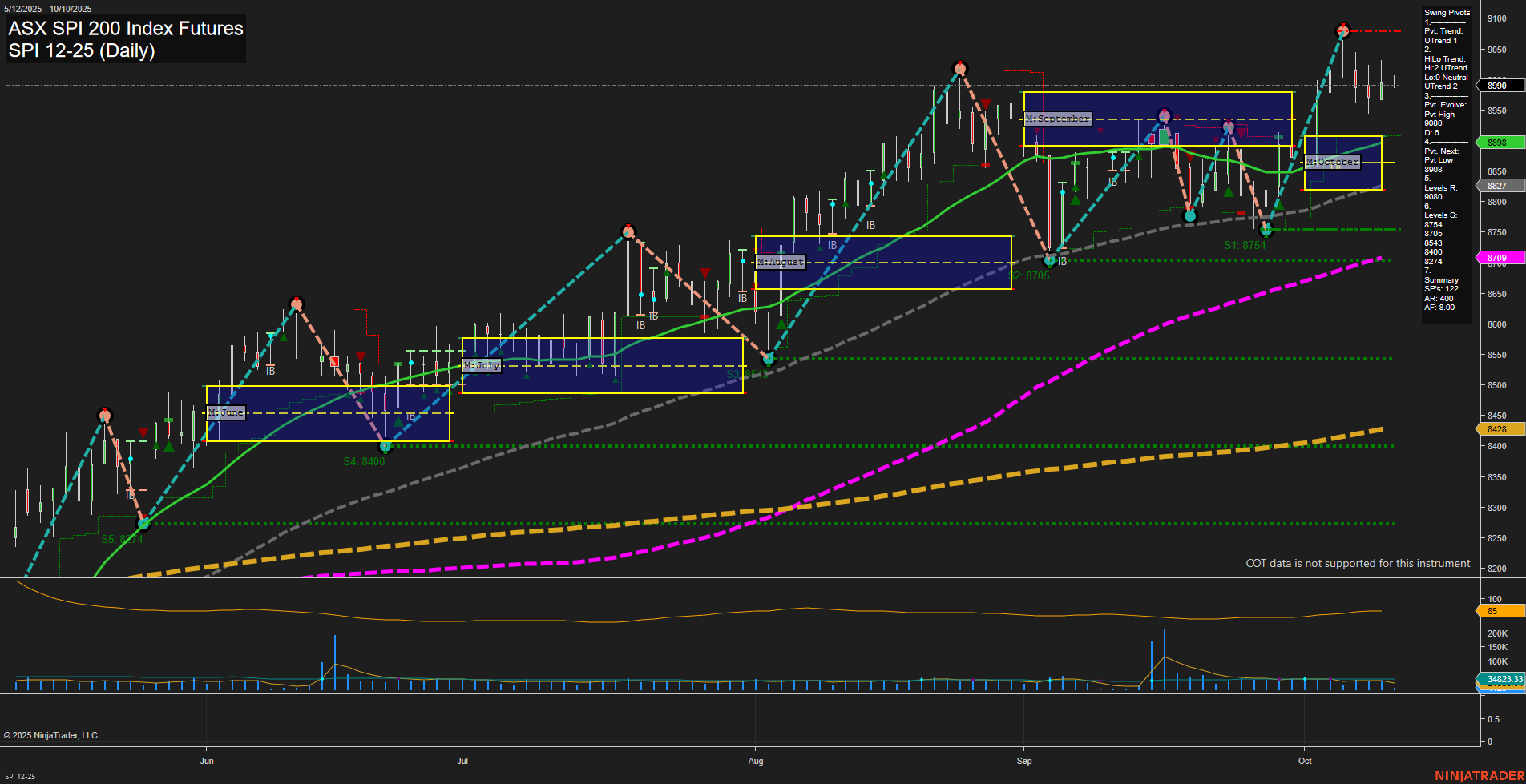 SPI ASX SPI 200 Index Futures Daily Chart Analysis: 2025-Oct-09 07:17 CT