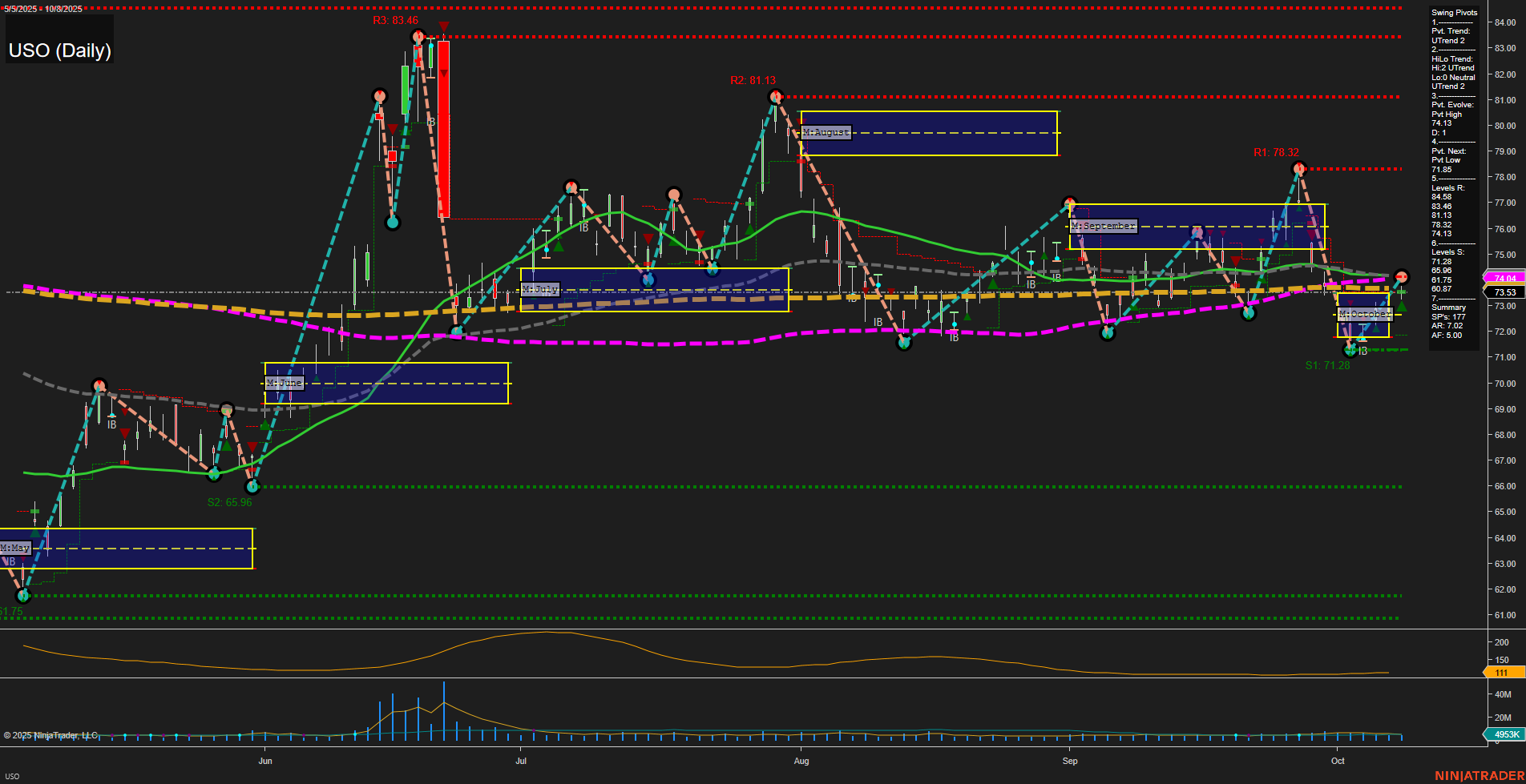 USO United States Oil Fund LP Daily Chart Analysis: 2025-Oct-09 07:20 CT