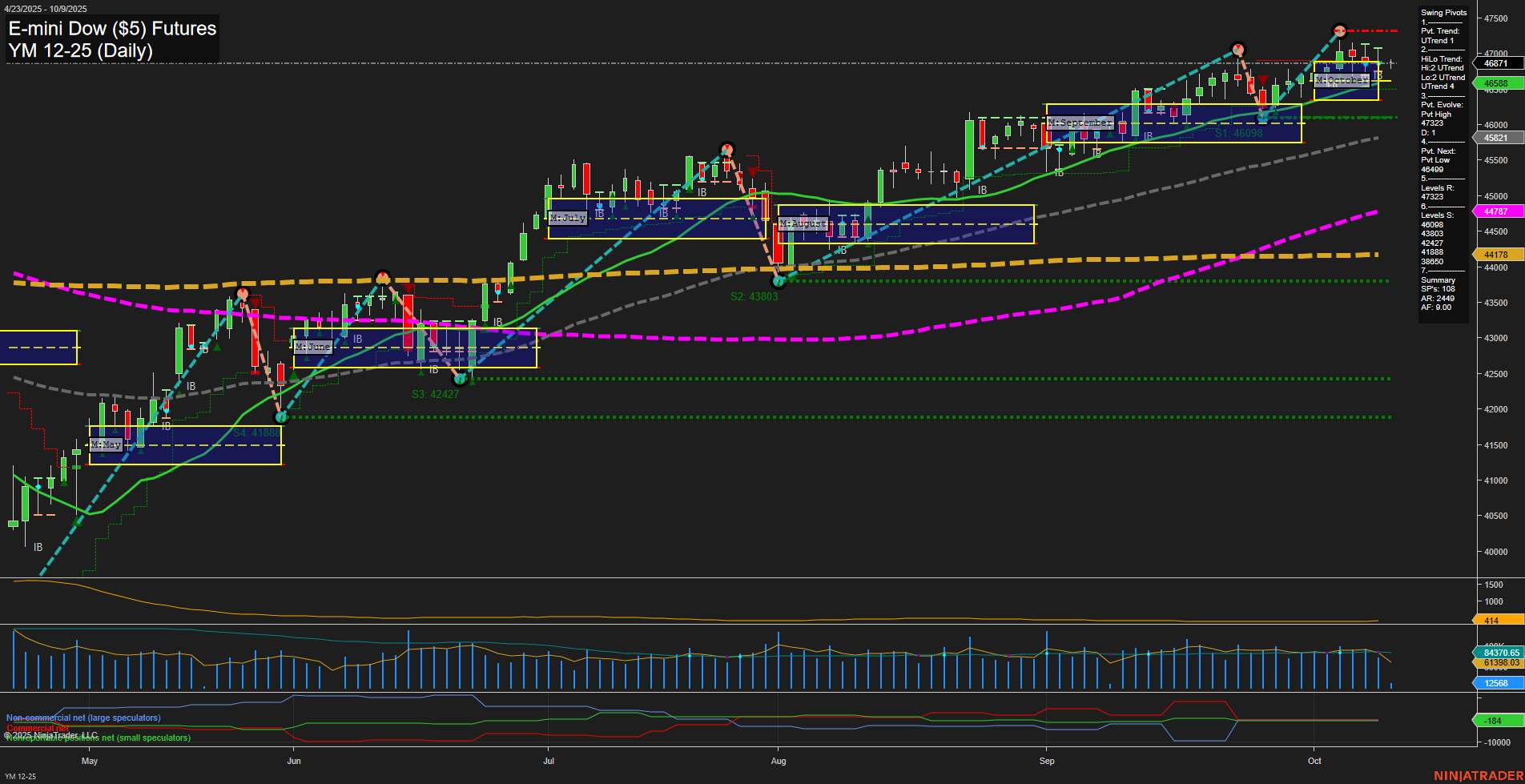 YM E-mini Dow ($5) Futures Daily Chart Analysis: 2025-Oct-09 07:20 CT