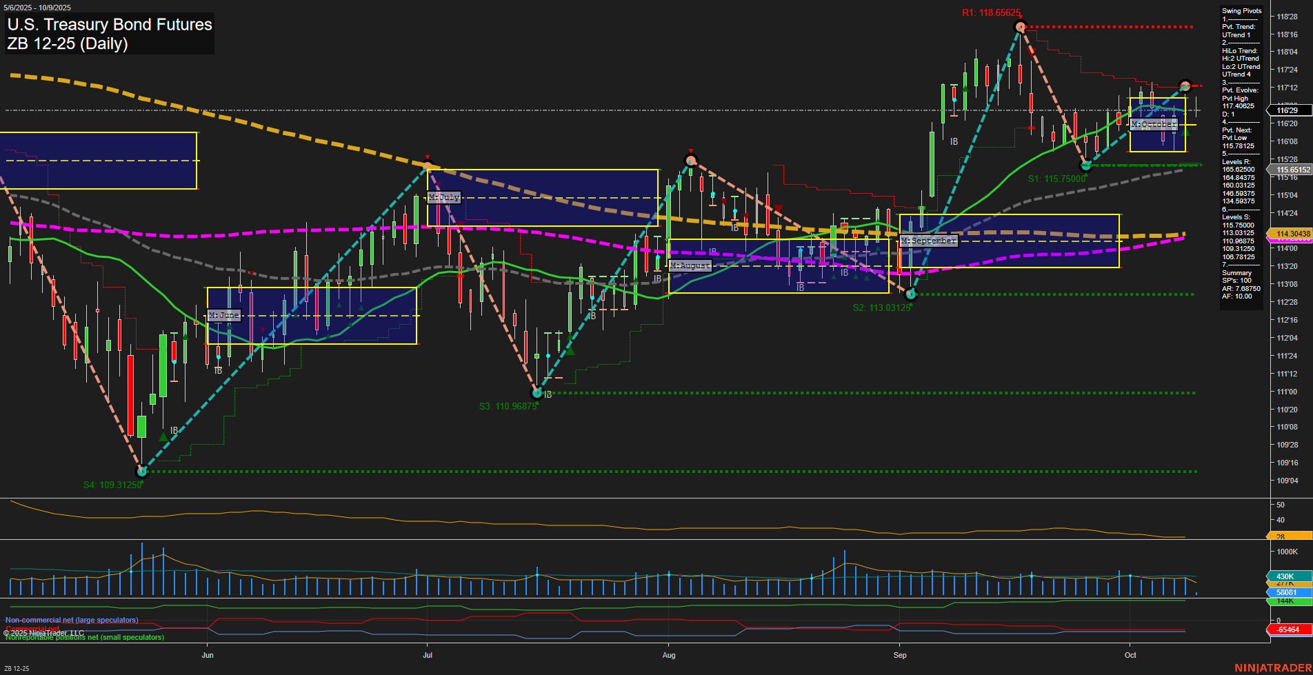 ZB U.S. Treasury Bond Futures Daily Chart Analysis: 2025-Oct-09 07:21 CT