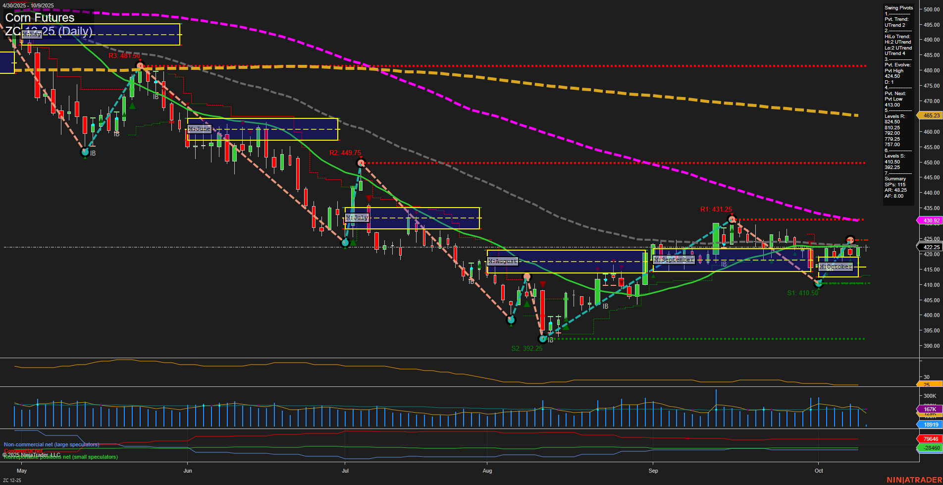 ZC Corn Futures Daily Chart Analysis: 2025-Oct-09 07:21 CT