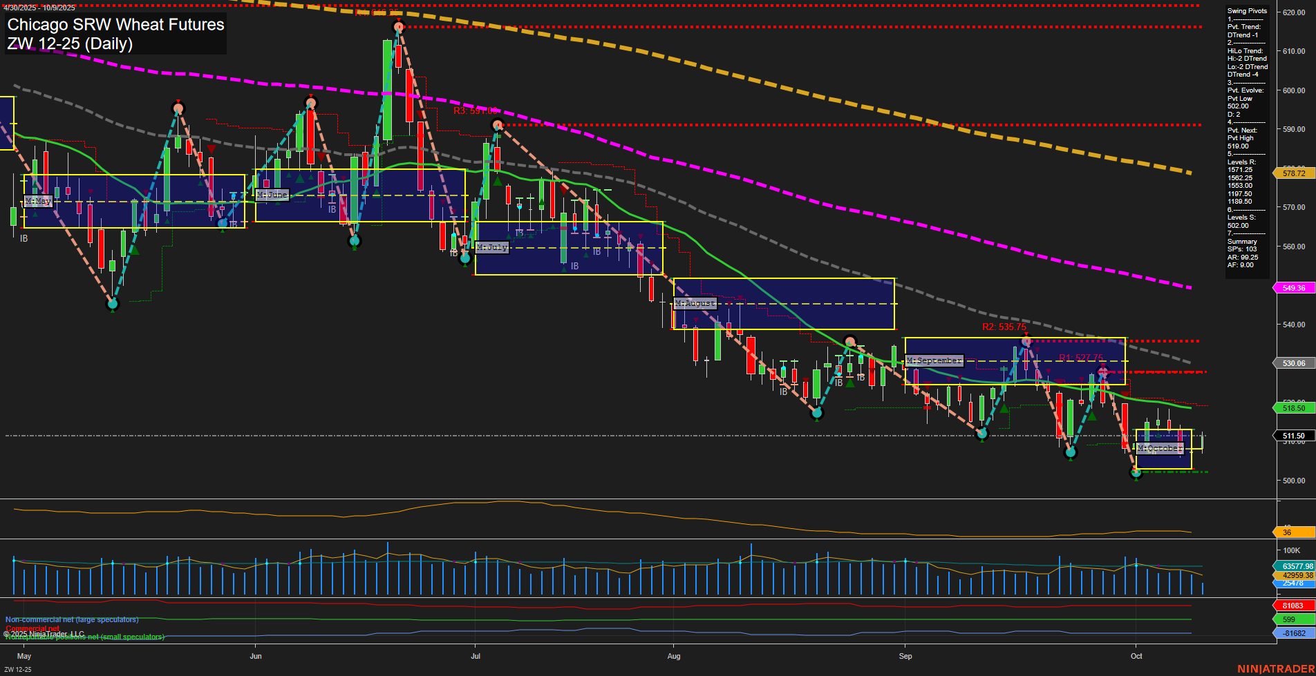 ZW Chicago SRW Wheat Futures Daily Chart Analysis: 2025-Oct-09 07:23 CT
