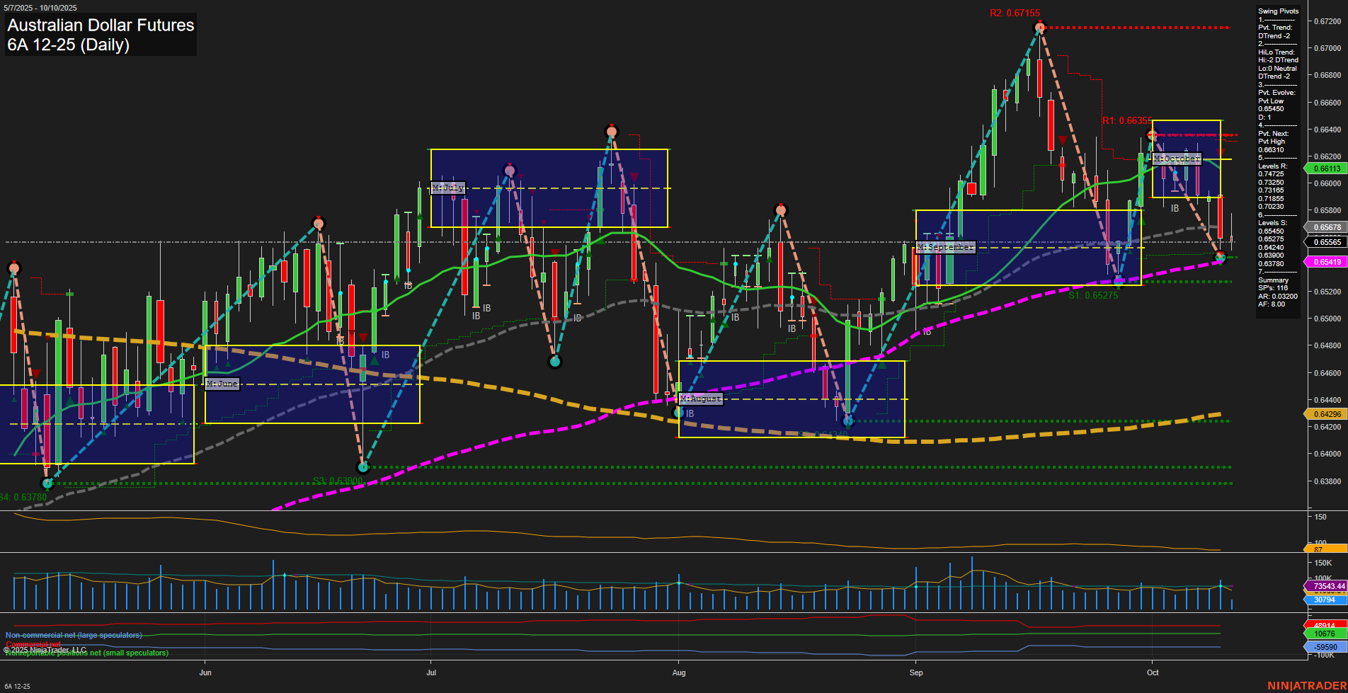 6A Australian Dollar Futures Daily Chart Analysis: 2025-Oct-10 07:00 CT