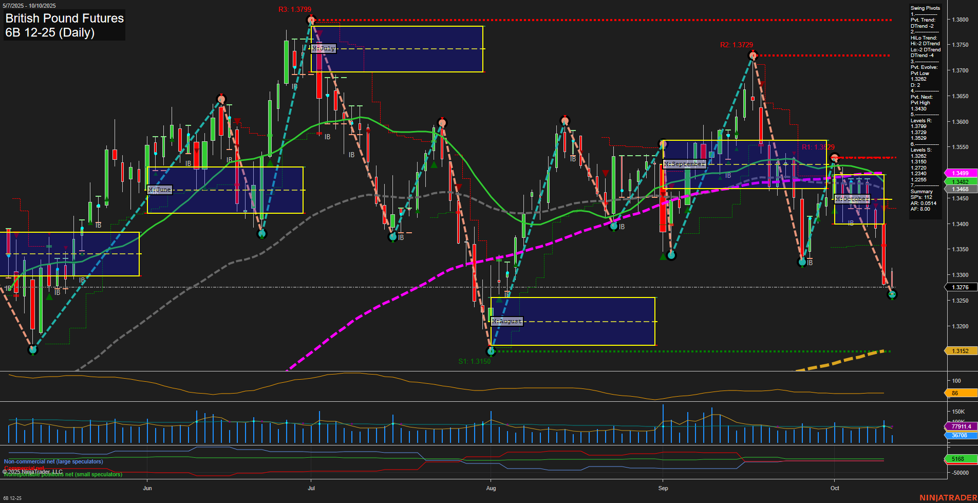 6B British Pound Futures Daily Chart Analysis: 2025-Oct-10 07:00 CT