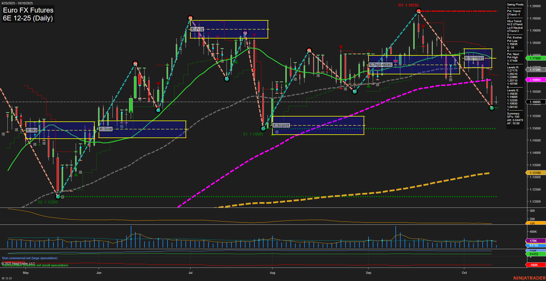 6E Euro FX Futures Daily Chart Analysis: 2025-Oct-10 07:02 CT