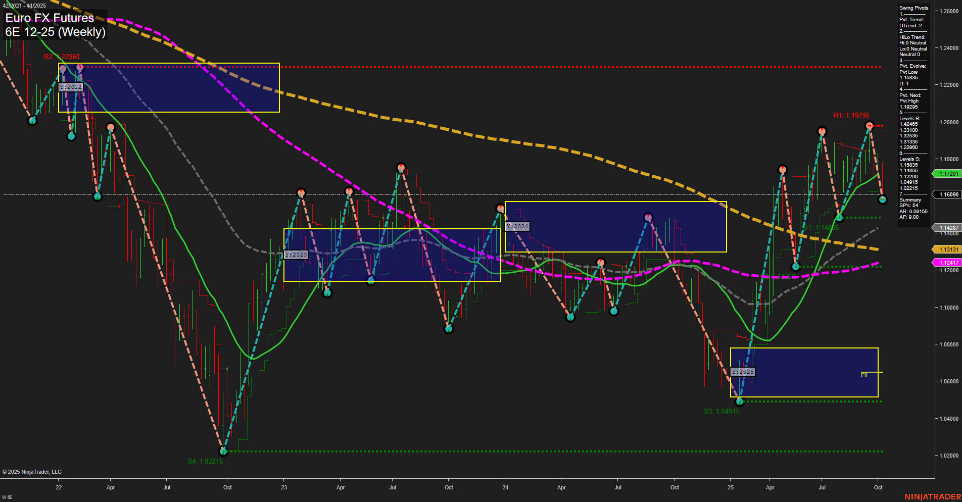 6E Euro FX Futures Weekly Chart Analysis: 2025-Oct-10 07:02 CT