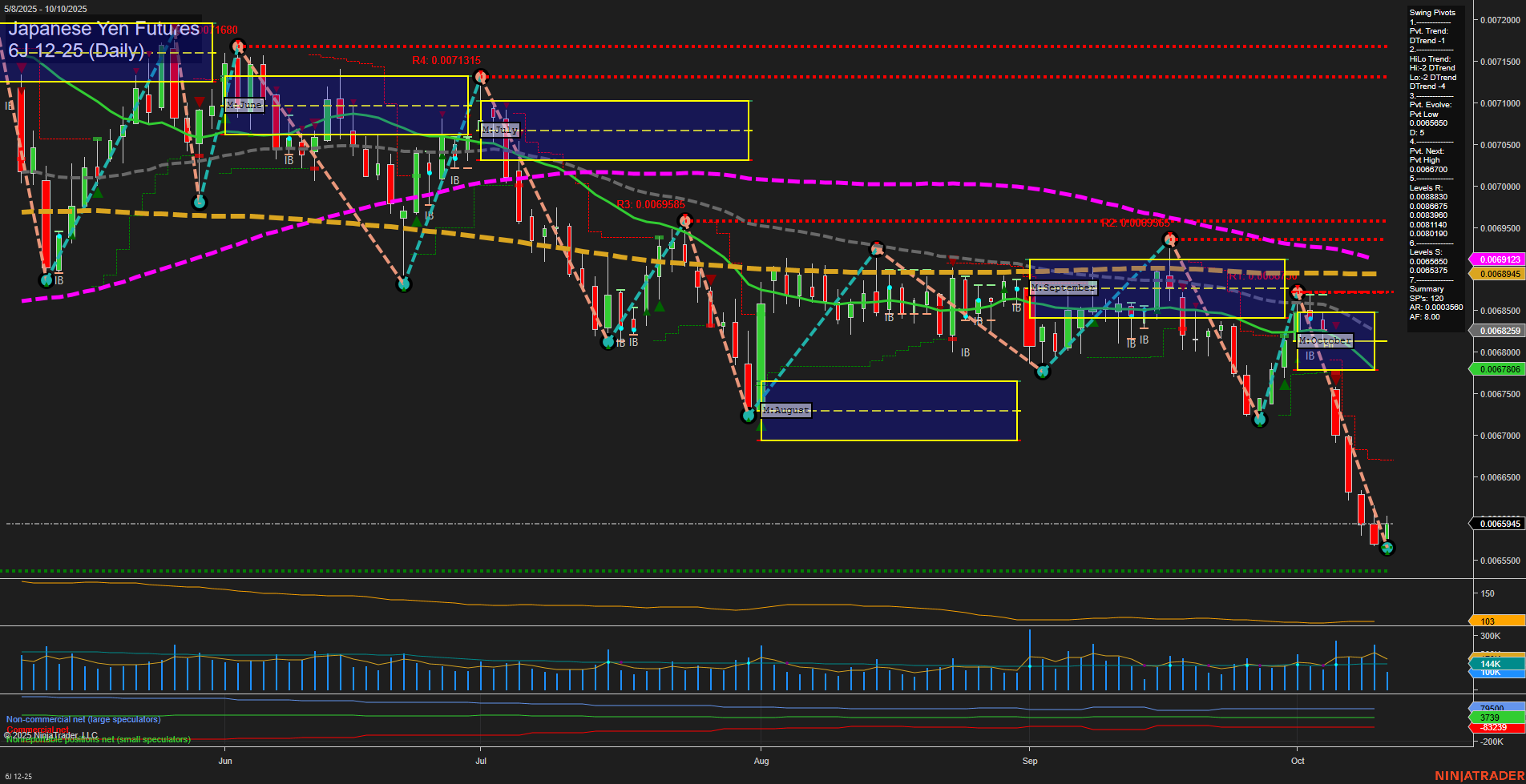 6J Japanese Yen Futures Daily Chart Analysis: 2025-Oct-10 07:02 CT