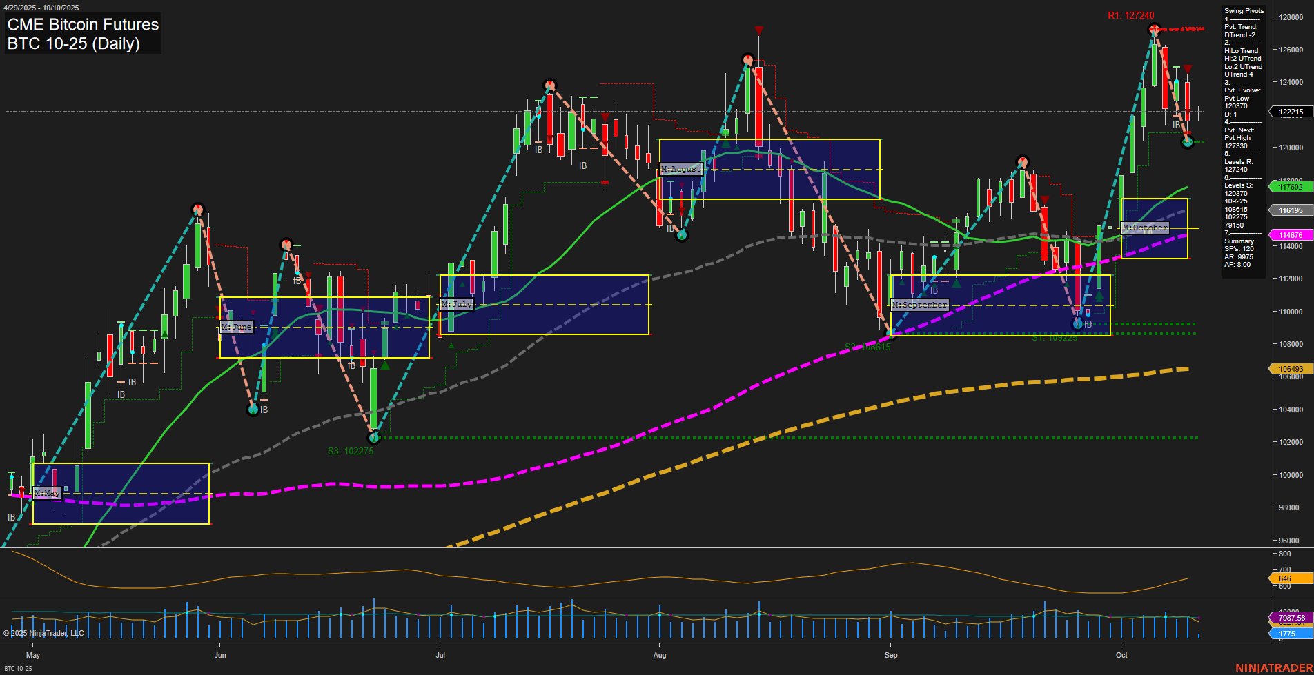 BTC CME Bitcoin Futures Daily Chart Analysis: 2025-Oct-10 07:03 CT