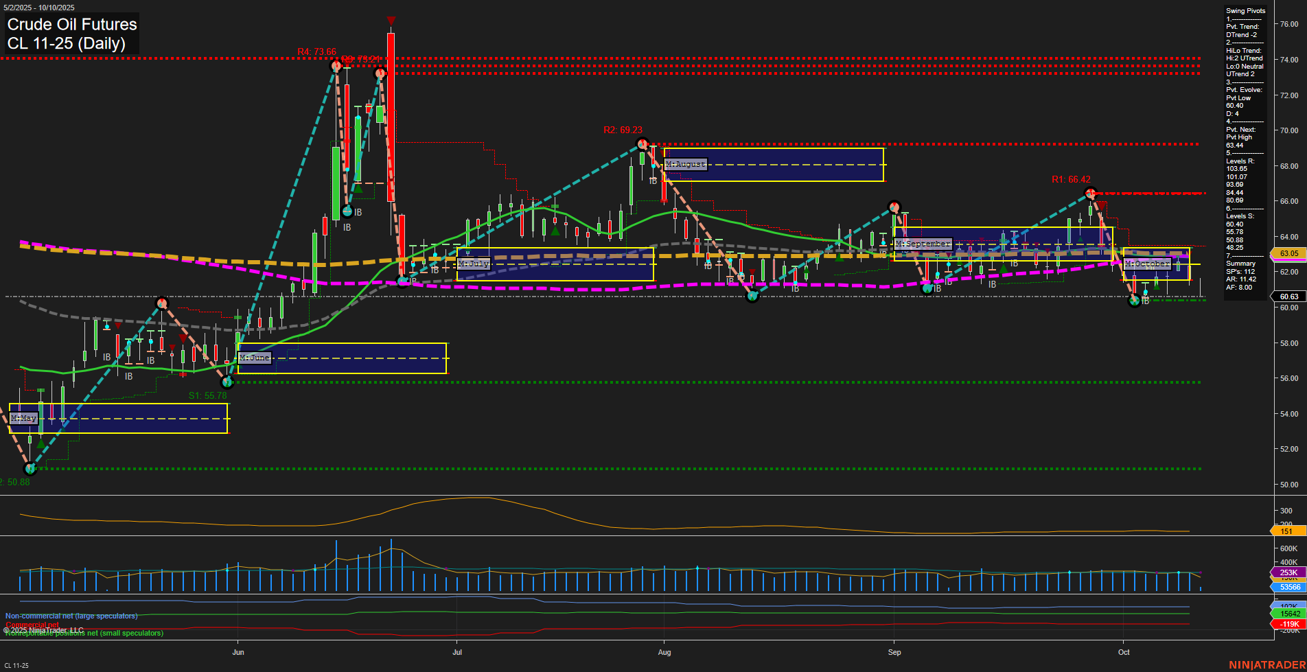 CL Crude Oil Futures Daily Chart Analysis: 2025-Oct-10 07:04 CT