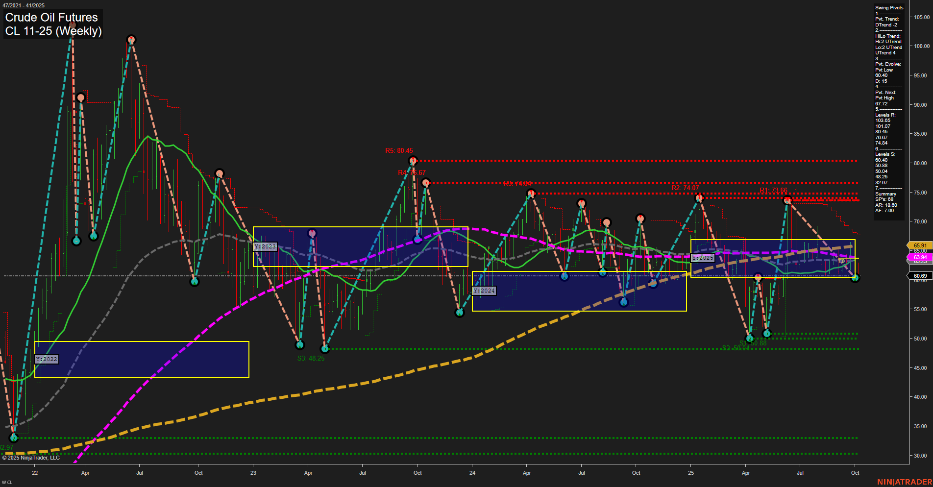 CL Crude Oil Futures Weekly Chart Analysis: 2025-Oct-10 07:05 CT