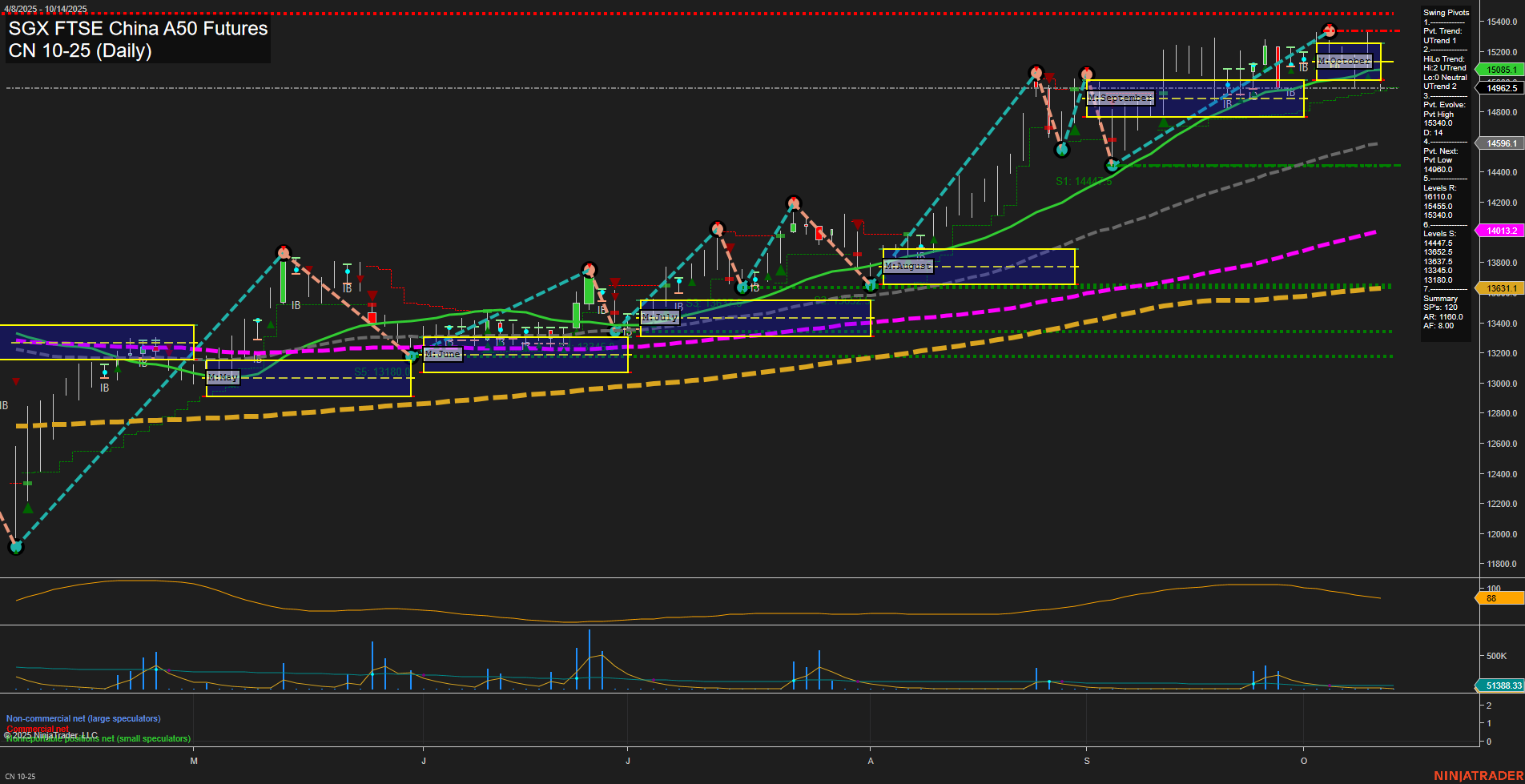 CN SGX FTSE China A50 Futures Daily Chart Analysis: 2025-Oct-10 07:05 CT