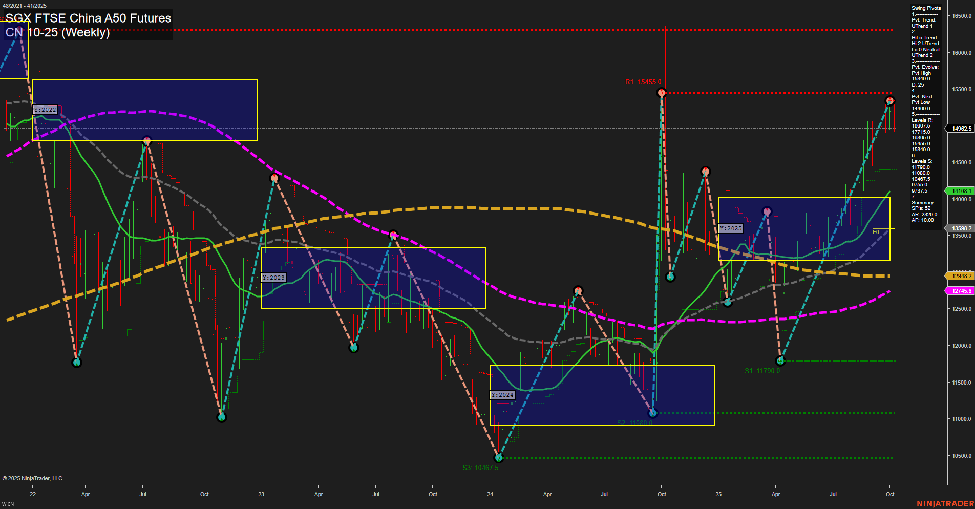 CN SGX FTSE China A50 Futures Weekly Chart Analysis: 2025-Oct-10 07:05 CT