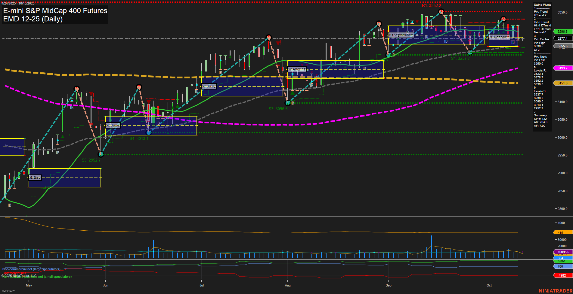 EMD E-mini S&P MidCap 400 Futures Daily Chart Analysis: 2025-Oct-10 07:06 CT